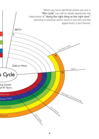 16
s Cycle
Child or Minor
king Career
of 47 Years
BIRTH
0
16
18
Can Start Work
Adult
Marriage, Civil Partnership
O
wn Home
StartFamily
Pensions
Assurance
Income, Critical Illness Pro
tection
tgage Debt
Attorney
When you have identified where you are in
“life’s cycle” you will no doubt appreciate the
importance of “doing the right thing at the right time”,
planning in advance works, leave it too late and the
opportunity is lost forever.
 