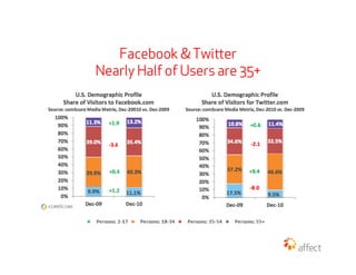 Facebook & Twier
Nearly Half of Users are 35+
 