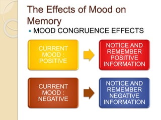 The Effects of Mood on
Memory
 MOOD CONGRUENCE EFFECTS
CURRENT
MOOD :
POSITIVE
NOTICE AND
REMEMBER
POSITIVE
INFORMATION
CURRENT
MOOD :
NEGATIVE
NOTICE AND
REMEMBER
NEGATIVE
INFORMATION
 