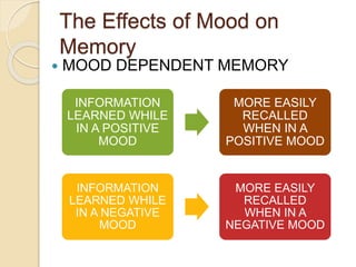 The Effects of Mood on
Memory
 MOOD DEPENDENT MEMORY
INFORMATION
LEARNED WHILE
IN A POSITIVE
MOOD
MORE EASILY
RECALLED
WHEN IN A
POSITIVE MOOD
INFORMATION
LEARNED WHILE
IN A NEGATIVE
MOOD
MORE EASILY
RECALLED
WHEN IN A
NEGATIVE MOOD
 