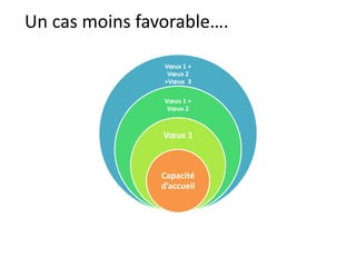Un cas moins favorable…. 
Voeux 1 + 
Voeux 2 
+Voeux 3 
Voeux 1 + 
Voeux 2 
Voeux 1 
Capacité 
d’accueil 
 