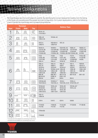 Terminal Configurations

     Terminal shapes vary from one battery to another. By identifying the correct replacement battery from the listing
     in this book, you are assured of the proper terminal configuration. For custom applications, refer to the following
     chart to identify terminal shape and corresponding batteries.

                         Terminal
                                                                                             Battery Type
       Type           Front    Side                    Top


        1                                                         YB14L-A1
                                                                  YTX16-BS-1


        2                                                         YB9L-A2
                                                                  12N5.5-4A
                                                                               YB16AL-A2




        3                                                         YB7C-A
                                                                  12N24-3
                                                                               Y60-N24-A
                                                                               12N24-3A
                                                                                             YB7L-B


                                                                  YB12C-A      YB16B-A       Y50-N18L-A3  YB30L-B       YB30CL-B

        4                                                         YTX14L-BS
                                                                  YTX16-BS
                                                                  YTX20H-BS
                                                                               YTX14AH-BS
                                                                               YTX20A-BS
                                                                               YTX20HL-BS
                                                                                             YTX14AHL-BS YTX14H-BS
                                                                                             YTX20CH-BS   YTX20-BS
                                                                                             YTX20HL-BS-PWYTX24HL-BS
                                                                                                                        YTX15L-BS
                                                                                                                        YTX20L-BS
                                                                                                                        GYZ20L
                                                                  YTZ3         YTZ5S         YTZ6         YTZ7S         YTX4L-BS

        5                                                         YTX5L-BS
                                                                  YTX12-BS
                                                                  YB4L-A
                                                                               YTX7A-BS
                                                                               YTX14-BS
                                                                               YB4L-B
                                                                                             YTX7L-BS
                                                                                             YTX14L-BS
                                                                                             YB16C-B
                                                                                                          YTX9-BS
                                                                                                          YTX20A-BS
                                                                                                          YB16CL-B
                                                                                                                        YT12A-BS
                                                                                                                        YIX30L

                                                                  YB3L-A       YB3L-B        YB5L-B       YB7-A         YB7B-B
                                                                  YB7L-B       YB9A-A        YB9-B        YB9L-B        YB10L-B
                                                                  YB12A-A      YB12A-B       YB14A-A1     YB16-B        YB16-B-CX
                                                                  YB16L-B      YB16HL-A-CX   12N5-3B      12N5-4B       12N5.5-3B
        6                                                         12N5.5A-3B
                                                                  12N7D-3B
                                                                               12N5.5-4B
                                                                               12N9-3B
                                                                                             12N7-3B
                                                                                             12N9-4B-1
                                                                                                          12N7-4A
                                                                                                          12N12A-4A-1
                                                                                                                        12N7-4B

                                                                  6N6-3B       6N6-3B-1      6N11A-1B     6N11A-3A      6N11-2D
                                                                  6N12A-2D     6YB8L-B       6YB11-2D
                                                                  B38-6A       B39-6         B49-6        B54-6


       7                                                          HYB16A-AB
                                                                  Y50-N18A-A
                                                                               YB16B-A1** YB18-A        YB18L-A
                                                                               Y50-N18L-A Y50-N18L-A-CX SY50-N18L-AT

                                                                  YB10A-A2     YB10L-A2      YB10L-B2     YB12AL-A2*

       8                                                          YB12B-B2
                                                                  SYB14L-A2
                                                                  12N10-3A-2
                                                                               YB14-A2
                                                                               YB14-B2
                                                                               12N11-3A-1
                                                                                             YB14A-A2
                                                                                             YB14L-B2
                                                                                             12N14-3A
                                                                                                          YB14L-A2




       9                                                          YHD-12
                                                                  12N9-3A


      10                                                          51814        51913         52515        53030



      11                                                          YT7B-BS
                                                                  YTZ10S
                                                                               YT9B-BS
                                                                               YTZ12S
                                                                                             YT12A-BS
                                                                                             YTZ14S
                                                                                                          YT12B-BS      YT14B-BS



      12                                                          YTR4A-BS


      13
     ** Includes terminal adaptor for converting to side mount.
                                                                  YT4B-BS


     * Includes terminal adaptor for converting to top mount.




10
 