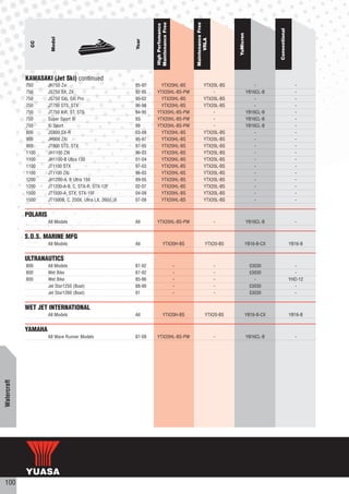 Maintenance Free




                                                                                            Maintenance Free
                                                                     High Perfomance




                                                                                                                                          Conventional
                                                                                                                   YuMicron
                        Model




                                                                                                  VRLA
                                                             Year
               CC




             KAWASAKI (Jet Ski) continued
             750       JH750 Zxi                             95-97     YTX20HL-BS                     YTX20L-BS                   -                        -
             750       JS750 SX, ZX                          92-95   YTX20HL-BS-PW                        -                   YB16CL-B                     -
             750       JS750 SXi, SXi Pro                    95-02     YTX20HL-BS                     YTX20L-BS                   -                        -
             750       JT750 STS, STX                        96-98     YTX20HL-BS                     YTX20L-BS                  -                         -
             750       JT750 XiR, ST, STS                    94-95   YTX20HL-BS-PW                        -                   YB16CL-B                     -
             750       Super Sport Xi                        93      YTX20HL-BS-PW                        -                   YB16CL-B                     -
             750       Xi Sport                              99      YTX20HL-BS-PW                        -                   YB16CL-B                     -
             800       JS800 SX-R                            03-09     YTX20HL-BS                     YTX20L-BS                   -                        -
             900       JH900 ZXi                             95-97     YTX20HL-BS                     YTX20L-BS                   -                        -
             900       JT900 STS, STX                        97-05     YTX20HL-BS                     YTX20L-BS                  -                         -
             1100      JH1100 ZXi                            96-03     YTX20HL-BS                     YTX20L-BS                   -                        -
             1100      JH1100-B Ultra 130                    01-04     YTX20HL-BS                     YTX20L-BS                   -                        -
             1100      JT1100 STX                            97-03     YTX20HL-BS                     YTX20L-BS                  -                         -
             1100      JT1100 ZXi                            96-03     YTX20HL-BS                     YTX20L-BS                  -                         -
             1200      JH1200-A, B Ultra 150                 99-05     YTX20HL-BS                     YTX20L-BS                   -                        -
             1200      JT1200-A-B, C, STX-R, STX-12F         02-07     YTX20HL-BS                     YTX20L-BS                  -                         -
             1500      JT1500-A, STX, STX-15F                04-09     YTX20HL-BS                     YTX20L-BS                  -                         -
             1500      JT1500B, C, 250X, Ultra LX, 260(L)X   07-09     YTX20HL-BS                     YTX20L-BS                  -                         -


             POLARIS
                       All Models                            All     YTX20HL-BS-PW                             -              YB16CL-B                     -


             S.O.S. MARINE MFG
                       All Models                            All             YTX20H-BS                  YTX20-BS              YB16-B-CX                  YB16-B


             ULTRANAUTICS
             800       All Models                            87-92                      -                      -               53030                       -
             800       Wet Bike                              87-92                      -                      -               53030                       -
             800       Wet Bike                              85-86                      -                      -                 -                       YHD-12
                       Jet Star1250 (Boat)                   88-90                      -                      -               53030                       -
                       Jet Star1260 (Boat)                   91                         -                      -               53030                       -


             WET JET INTERNATIONAL
                       All Models                            All             YTX20H-BS                  YTX20-BS              YB16-B-CX                  YB16-B


             YAMAHA
                       All Wave Runner Models                87-09   YTX20HL-BS-PW                             -              YB16CL-B                     -
Watercraft




100
 