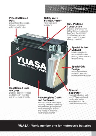 Yuasa Battery Features

Patented Sealed                     Safety Valve
Post                                Flame/Arrestor
prevents acid seepage,              relieves excess
reduces corrosion -                 pressure.                Thru-Partition
extends battery life.                                        Construction
                                                             provides shorter current
                                                             path with less resistance
                                                             than "over the partition"
                                                             construction - you get
                                                             more cranking power
                                                             when you need it!



                                                                  Special Active
                                                                  Material
                                                                  is compounded to
                                                                  withstand vibration,
                                                                  prolong battery life and
                                                                  dependability.



                                                                  Special Grid
                                                                  Design
                                                                  withstands severe
                                                                  vibration, assures
                                                                  maximum conductivity.




Heat Sealed Case
to Cover                                                       Special
protects against seepage                                       Separator
and corrosion - bonded                                         makes the battery spill-
unit gives extra strength.   Polypropylene Cover               proof. Valve regulated
                                                               design eliminates
                             and Container                     water loss and the
                             assures reserve electrolyte
                                                               need to refil with acid.
                             capacity for cooler operating
                             temperatures; gives greater
                             resistance to gas and oil -
                             and impact in extreme
                             weather conditions!




          YUASA - World number one for motorcycle batteries
 
