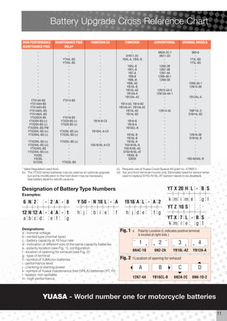 Battery Upgrade Cross Reference Chart

HIGH PERFORMANCE         MAINTENANCE FREE           YUMICRON CX              YUMICRON              CONVENTIONAL             ORIGINAL MODELS
MAINTENANCE FREE              VRLA*
            -                     -                       -                       -                     6N2A-2C-1                 B60-6
            -                     -                       -                   6YB11-2D                   6N11-2D                    -
            -                 YTX4L-BS                    -                 YB4L-A, YB4L-B                  -                   YT4L-BS
            -                 YTX5L-BS                    -                       -                         -                   YT5L-BS
            -                     -                       -                     YB5L-B                   12N5-3B                    -
            -                     -                       -                     YB7L-B                   12N7-3B                    -
            -                     -                       -                     YB7-A                    12N7-4A                    -
            -                     -                       -                     YB9-B                   12N9-4B-1                   -
            -                     -                       -                     YB9L-B                   12N9-3B                    -
            -                     -                       -                    YB9L-A2                      -                  12N9-3A-1
            -                     -                       -                    YB10L-B                      -                   12N10-3B
            -                     -                       -                    YB10L-A2                12N10-3A-2                   -
            -                     -                       -                    YB12A-A                12N12A-4A-1                   -
            -                     -                       -                   YB12AL-A2                     -                  YB12AL-A
       YTX14H-BS              YTX14-BS                    -                       -                         -                       -
      YTX14AH-BS                  -                       -                YB14-A2, YB14-B2                 -                       -
      YTX14AH-BS                  -                       -               YB14A-A1, YB14A-A2                -                       -
     YTX14AHL-BS                  -                       -                   YB14L-A2                  12N14-3A               YMF14L-2
     YTX14AHL-BS                  -                       -                   YB14L-B2                      -                  SYB14L-B2
      YTX20CH-BS              YTX16-BS                    -                       -                         -                       -
     YTX20H-BS (v)           YTX20-BS (v)             YB16-B-CX                 YB16-B                      -                       -
     YTX20H-BS (v)           YTX20-BS (v)                 -                     YB18-A                      -                       -
    YTX20HL-BS-PW                 -                       -                   YB16CL-B                      -                       -
    YTX20HL-BS (iv)         YTX20L-BS (iv)           YB16HL-A-CX                  -                         -                       -
    YTX20HL-BS (v)          YTX20L-BS (v)                 -                    YB16L-B                      -                   12N16-3B
            -                     -                       -                    YB16L-B                      -                  SYB16L-B
    YTX20HL-BS (v)          YTX20L-BS (v)                 -                    YB18L-A                      -                       -
    YTX24HL-BS (vi)               -                 Y50-N18L-A-CX            Y50-N18L-A                     -                       -
      YTX24HL-BS                  -                       -                  Y50-N18L-A3                    -                       -
    YTX24HL-BS (vi)               -                       -                 SY50-N18L-AT                    -                       -
         YIX30L                   -                       -                    YB30L-B                      -                       -
         YIX30L                   -                       -                     53030                       -                 Y60-N24AL-B
        GYZ20L                YTX20L-BS                   -                       -                         -                       -

* Valve Regulated Lead Acid.                                          (v) Requires use of Yuasa Cover/Spacer Kit (part no. 478651).
(iv) The YTX20 series batteries may be used as an optional upgrade,   (vi) Top and front terminal mounts only. Eliminates need for sensor when
     but some modification to the hold down may be necessary.              used to replace SY50-N18L-AT (sensor needs to be disabled).
     See battery label for retrofit cautions.


Designation of Battery Type Numbers                                                                             YT X 20 H L - B S
Examples:
                                                                                                                k m i m e                 g l
6 N 2            - 2 A - 8               Y 50 - N 18 L - A                   YB 16 A L - A 2
                                                                                                                YT Z 10 S
12 N 12 A - 4 A - 1                       h j         b i e           f       h j d e              f g
 a b c d    e f   g                                                                                             YT X 7 L - B S
                                                                                                                 k m i e   g l
Designations:
a - nominal voltage
                                                                          Fig. 1   e   Polarity Location (L indicates positive terminal
                                                                                       is located at right side.)
b - vented type (normal type)
c - battery capacity at 10 hour rate                                               _                        _
d - indication of different size of the same capacity batteries                        1  +       +    2            _   3 +       +   4     _
e - polarity location (see Fig. 1), configuration
f - location of opening for exhaust (see Fig. 2)                                   6N4C-1B         6N2-2A           YB10L-A2      YB12A-A
g - type of terminal
h - symbol of YuMicron batteries                                          Fig. 2 f Location of opening for exhaust
i - performance level
j - cranking or starting power                                                         A               B                C             D
k - symbol of Yuasa maintenance free (VRLA) batteries (YT, YI)
l - sealed, non-spillable
m - high performance                                                               12N7-4A        YB16CL-B          6N2A-2C      6N6-1D-2




               YUASA - World number one for motorcycle batteries

                                                                                                                                                 11
 