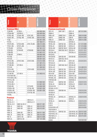 Cross Reference



                                 GS-ZTONG YEE




                                                                                           GS-ZTONG YEE
                                                VARTA ETN #




                                                                                                          VARTA ETN #
     Yuasa




                                                               Yuasa
                   GS




                                                                             GS
     Premium VRLA                                             Premium (continued)
     YT4B-BS       GT4B-5        -              503 902 004   YB7L-B         GM7-3B-1      CB7L-B         507 012 004
     YTR4A-BS      GTR4A-5       -              503 903 004   YB9A-A         -             CB9A-A
     YTX4L-BS      GTX4L-BS      GT4L-BS        503 014 003   YB9L-A2        GM9Z-3A-1     CB9L-A2        509 016 008
     YTX5L-BS      GTX5L-BS      GTX5L-BS       504 012 003   YB9-B          GM9Z-4B       CB9-B          509 014 008
     YTZ6          -             -              505 901 009   YB9L-B         GM9Z-3B       CB9L-B         509 015 008
     YTZ7S         -             -              507 902 011   YB10A-A2       -             CB10A-A
     YTX7A-BS      GTX7A-BS      GTX-7A-BS      506 015 005   YB10L-A2       GM10Z-3A      CB10L-A2       511 012 009
     YTX7L-BS      GTX7L-BS      -              506 014 005   YB10L-B        GM10Z-3B      CB10L-B        511 013 009
     YT7B-BS       GT7B-4        -              507 901 012   YB10L-B2       GM10Z-3B-2    CB10L-B2       511 013 009
     YTX9-BS       GTX9-BS       GTX9-BS        508 012 008   YB12A-A        GM12AZ-4A-1   CB12A-A        512 011 012
     YTR9-BS       -             -              510 901 012   YB12AL-A2      -             CB12AL-A       512 013 012
     YT9B-BS       GT9B-4        -              509 902 008   YB12A-B        -             -              512 015 012
     YTZ10S        -             -              508 901 015   YB12B-B2       GM12B-4B      CB12B-B2       512 012 012
     YTZ12S        -             -              509 901 020   YB12C-A        GM12CZ-4A-2   -
     YTX12-BS      GTX12-BS      GTX12-BS       510 012 009   YB14-A2        GM14Z-4A      CB14-A2        514 012 014
     YT12A-BS      -             -              511 901 014   YB14A-A1       -             CB14A-A
     YT12B-BS      GT12B-4       -              512 901 019   YB14A-A2       GM14AZ-4A-1   CB14A-A2
     YTZ14S        -             -              511 902 023   YB14L-A1       -             CB14L-A1       514 400 019
     YTX14-BS      -             GTX14-BS       512 014 010   YB14L-A2       GM14Z-3A      CB14L-A2       514 011 014
     YTX14L-BS     -             -                            YB14L-B2       GM14Z-3B      CB14L-B2       514 013 014
     YT14B-BS      GT14B-4       -              512 903 013   YB14-B2        GM14Z-4B      CB14-B2        514 014 014
     YTX14AH-BS    -             -                            SYB14L-A2      GM14Z-3A      SCB14-LA2
     YTX14AHL-BS   -             -                            YB16AL-A2      GM16A-3A      CB16AL-A2      516 016 012
     YTX15L-BS     -             -                            HYB16A-AB      -             HCB16A-A
     YTX16-BS      -             -              514 902 022   YB16-B         GM16Z-4B      CB16-B         519 012 019
     YTX16-BS-1    -             -              514 901 022   YB16L-B        GM16Z-3B      CB16L-B        519 011 019
     YTX20-BS      -             GT16-BS        518 902 026   YB16-B-CX      -             GT16-BS
     YTX20L-BS     -             GT16L-BS       518 901 026   YB16HL-A-CX    -             GT16L-BS
     YTX20L-BS     -             GTX20L-BS      518 901 026   YB16B-A        GM16B-4A      -              516 015 016
     YTX24HL-BS    -             GTX18L-BS                    YB16B-A1       -             -              516 015 016
     YIX30L        -             -                            YB16C-B        -             -
                                                              YB16CL-B       GB16CL-B      CB16CL-B       519 014 018
     Premium
                                                              YB18-A         -             CB18-A
     YB2.5L-C      -             CB2.5L-C
                                                              YB18L-A        GM18A-3A      CB18L-A        518 015 018
     YB2.5L-C-1    -             CB2.5L-C-1
                                                              51814          -             -              518 014 015
     YB2.5L-C-2    GM2.5A-3C-2   -              503 011 001
                                                              51913          -             -              519 013 017
     YB3L-A        GM3-3A        CB3L-A         503 012 001
                                                              SY50-N18L-AT   -             -              520 016 020
     YB3L-B        GM3-3B        CB3L-B         503 013 001
                                                              Y50-N18A-A     -             -
     YB4L-A        -             CB4L-A
                                                              Y50-N18L-A     GM18Z-3A      C50-N18L-A3    520 012 020
     YB4L-B        GM4-3B        CB4L-B         504 011 002
                                                              Y50-N18L-A3    -             C50-N18L-A3    520 401 026
     YB5L-B        GM5Z-3B       CB5L-B         505 012 003
                                                              Y60-N24L-A     -             C60-N24L-A     525 015 022
     YB7-A         GM7Z-4A       CB7-A          508 013 008
                                                              Y60-N24-A      -             -
     YB7C-A        GM7CZ-3D      -              507 101 008
                                                              53030          -             -              530 030 030




12
 