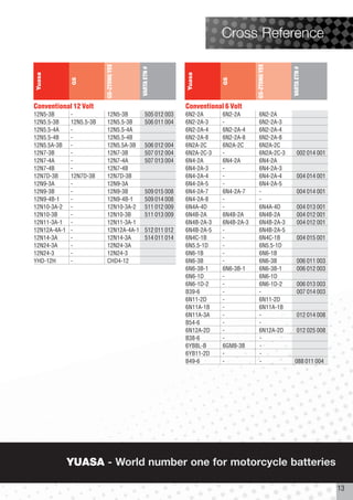 Cross Reference




                          GS-ZTONG YEE




                                                                                  GS-ZTONG YEE
                                         VARTA ETN #




                                                                                                 VARTA ETN #
Yuasa




                                                          Yuasa
              GS




                                                                      GS
Conventional 12 Volt                                      Conventional 6 Volt
12N5-3B       -           12N5-3B           505 012 003   6N2-2A      6N2-2A       6N2-2A
12N5.5-3B     12N5.5-3B   12N5.5-3B         506 011 004   6N2-2A-3    -            6N2-2A-3
12N5.5-4A     -           12N5.5-4A                       6N2-2A-4    6N2-2A-4     6N2-2A-4
12N5.5-4B     -           12N5.5-4B                       6N2-2A-8    6N2-2A-8     6N2-2A-8
12N5.5A-3B    -           12N5.5A-3B        506 012 004   6N2A-2C     6N2A-2C      6N2A-2C
12N7-3B       -           12N7-3B           507 012 004   6N2A-2C-3   -            6N2A-2C-3         002 014 001
12N7-4A       -           12N7-4A           507 013 004   6N4-2A      6N4-2A       6N4-2A
12N7-4B       -           12N7-4B                         6N4-2A-3    -            6N4-2A-3
12N7D-3B      12N7D-3B    12N7D-3B                        6N4-2A-4    -            6N4-2A-4          004 014 001
12N9-3A       -           12N9-3A                         6N4-2A-5    -            6N4-2A-5
12N9-3B       -           12N9-3B           509 015 008   6N4-2A-7    6N4-2A-7     -                 004 014 001
12N9-4B-1     -           12N9-4B-1         509 014 008   6N4-2A-8    -            -
12N10-3A-2    -           12N10-3A-2        511 012 009   6N4A-4D     -            6N4A-4D           004 013 001
12N10-3B      -           12N10-3B          511 013 009   6N4B-2A     6N4B-2A      6N4B-2A           004 012 001
12N11-3A-1    -           12N11-3A-1                      6N4B-2A-3   6N4B-2A-3    6N4B-2A-3         004 012 001
12N12A-4A-1   -           12N12A-4A-1       512 011 012   6N4B-2A-5   -            6N4B-2A-5
12N14-3A      -           12N14-3A          514 011 014   6N4C-1B     -            6N4C-1B           004 015 001
12N24-3A      -           12N24-3A                        6N5.5-1D    -            6N5.5-1D
12N24-3       -           12N24-3                         6N6-1B      -            6N6-1B
YHD-12H       -           CHD4-12                         6N6-3B      -            6N6-3B            006 011 003
                                                          6N6-3B-1    6N6-3B-1     6N6-3B-1          006 012 003
                                                          6N6-1D      -            6N6-1D
                                                          6N6-1D-2    -            6N6-1D-2          006 013 003
                                                          B39-6       -            -                 007 014 003
                                                          6N11-2D     -            6N11-2D
                                                          6N11A-1B    -            6N11A-1B
                                                          6N11A-3A    -            -                 012 014 008
                                                          B54-6       -            -
                                                          6N12A-2D    -            6N12A-2D          012 025 008
                                                          B38-6       -            -
                                                          6YB8L-B     6GM8-3B      -
                                                          6YB11-2D    -            -
                                                          B49-6       -            -              088 011 004




              YUASA - World number one for motorcycle batteries

                                                                                                                   13
 