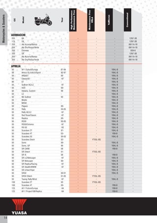 Maintenance Free




                                                                                            Maintenance Free
                                                                     High Perfomance




                                                                                                                                       Conventional
Motorcycles & Scooters




                                                                                                                   YuMicron
                                   Model




                                                                                                  VRLA
                                                             Year
                           CC




                         AERMACCHI
                         125       SX                        -                          -                      -                -                      12N7-3B
                         175       SX                        -                          -                      -                -                      12N7-3B
                         250       Ala Azzurra/Bianca        -                          -                      -                -                     6N11A-1B
                         250       Ala Oro/Rossa/Verde       -                          -                      -                -                     6N11A-1B
                         250       Chimera                   -                          -                      -                -                       B39-6
                         250       SX                        -                          -                      -                -                      12N7-3B
                         350       Ala Azzurra/Bianca        -                          -                      -                -                     6N11A-1B
                         350       Ala Oro/Rossa/Verde       -                          -                      -                -                     6N11A-1B


                         APRILIA
                         50        AF-1 Futura/Europa        87-94                      -                   -                 YB4L-B                     -
                         50        Amico GL/LK/LX/Sport      92-97                      -                   -                 YB4L-B                     -
                         50        AREA51                    00                         -                   -                 YB4L-B                     -
                         50        Classic50                 -97                        -                   -                 YB4L-B                     -
                         50        ET                        -                          -                   -                 YB4L-B                     -
                         50        Gulliver AC/LC            -97                        -                   -                 YB4L-B                     -
                         50        H2O                       00-                        -                   -                 YB4L-B                     -
                         50        Habana, Custom            99                         -                   -                 YB4L-B                     -
                         50        LC                        -                          -                   -                 YB4L-B                     -
                         50        Mc Gulliver               00                         -                   -                 YB4L-B                     -
                         50        Mojito                    -                          -                   -                 YB4L-B                     -
                         50        MX50                      -                          -                   -                 YB4L-B                     -
                         50        Pegaso                    00-                        -                   -                 YB4L-B                     -
                         50        Rally                     04-05                      -                   -                 YB4L-B                     -
                         50        Rally AC/LC               -97                        -                   -                 YB4L-B                     -
                         50        Red Rose/Classic          -97                        -                   -                 YB4L-B                     -
                         50        Replica                   00-                        -                   -                 YB4L-B                     -
                         50        RS50                      00-05                      -                   -                 YB4L-B                     -
                         50        RS50/Extrema              -97                        -                   -                 YB4L-B                     -
                         50        RX-50                     -93                        -                   -                 YB4L-B                     -
                         50        Scarabeo 2T               97-                        -                   -                 YB4L-B                     -
                         50        Scarabeo 4T               03-                        -                   -                 YB9-B                      -
                         50        Scarabeo 50               00-03                      -                   -                 YB4L-B                     -
                         50        Scarabeo Diech            02-                        -               YTX5L-BS                -                        -
                         50        Sonic                     00-                        -                   -                 YB4L-B                     -
                         50        Sonic, GP                 99                         -                   -                 YB4L-B                     -
                         50        SR CARB                   08                         -                   -                 YB9-B                      -
                         50        SR Ditech                 01-                        -               YTX5L-BS                -                        -
                         50        SR IE                     08                         -                   -                 YB9-B                      -
                         50        SR LC/Netscaper           -97                        -                   -                 YB4L-B                     -
                         50        SR Netscaper              00-                        -                   -                 YB4L-B                     -
                         50        SR Replica/Racing         -97                        -                   -                 YB4L-B                     -
                         50        SR Stealth/WWW            -97                        -                   -                 YB4L-B                     -
                         50        SR Urban/Viper            -                          -                   -                 YB4L-B                     -
                         50        SR50                      00-01                      -                   -                 YB4L-B                     -
                         50        SR50 Ditech               01-05                      -               YTX5L-BS                -                        -
                         50        Tuareg Rally/Wind         -97                        -                   -                 YB4L-B                     -
                         100       Scarabeo 2T               00                         -               YTX5L-BS                -                        -
                         100       Scarabeo 4T               00-                        -                   -                 YB9-B                      -
                         125       AF-1 Futura/Europa        -94                        -                   -                 YB9-B                      -
                         125       AF-1 Project108/Replica   -94                        -                   -                 YB9-B                      -




           14
 
