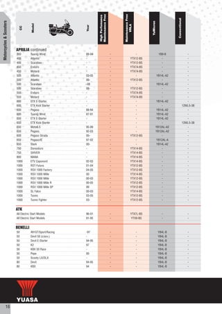 Maintenance Free




                                                                                         Maintenance Free
                                                                  High Perfomance




                                                                                                                                    Conventional
Motorcycles & Scooters




                                                                                                                YuMicron
                                      Model




                                                                                               VRLA
                                                          Year
                              CC




                         APRILIA continued
                         350         Tuareg Wind          88-94                      -                  -                YB9-B                         -
                         400         Atlantic             -                          -              YTX12-BS               -                           -
                         400         Scarabeo             -                          -              YTX12-BS               -                           -
                         450         Enduro               -                          -              YTX7A-BS               -                           -
                         450         Motard               -                          -              YTX7A-BS               -                           -
                         500         Atlantic             03-05                      -                  -               YB14L-A2                       -
                         500         Atlantic             06-                        -              YTX12-BS               -                           -
                         500         Scarabeo             -08                        -                  -               YB14L-A2                       -
                         500         Scarabeo             08-                        -              YTX12-BS               -                           -
                         550         Enduro               -                          -              YTX7A-BS               -                           -
                         550         Motard               -                          -              YTX7A-BS               -                           -
                         600         ETX E-Starter        -                          -                  -               YB14L-A2                       -
                         600         ETX Kick Starter     -                          -                  -                  -                       12N5.5-3B
                         600         Pegaso               88-94                      -                  -               YB14L-A2                       -
                         600         Tuareg Wind          87-91                      -                  -               YB14L-A2                       -
                         650         ETX E-Starter        -                          -                  -               YB14L-A2                       -
                         650         ETX Kick-Starter     -                          -                  -                  -                       12N5.5-3B
                         650         Moto6.5              95-99                      -                  -              YB12AL-A2                       -
                         650         Pegaso               92-03                      -                  -              YB12AL-A2                       -
                         650         Pegaso Strada        05-                        -              YTX12-BS               -                           -
                         650         Pegaso/IE            97-02                      -                  -              YB12AL-A                        -
                         650         Stark                00-                        -                  -               YB14L-A2                       -
                         750         Dorsoduro            -                          -              YTX14-BS               -                           -
                         750         SHIVER               -                          -              YTX14-BS               -                           -
                         800         MANA                 -                          -              YTX14-BS               -                           -
                         1000        ETV Caponord         02-03                      -              YTX14-BS               -                           -
                         1000        RST Futura           01-04                      -              YTX12-BS               -                           -
                         1000        RSV 1000 Factory     04-05                      -              YTX12-BS               -                           -
                         1000        RSV 1000 Mille       00                         -              YTX14-BS               -                           -
                         1000        RSV 1000 Mille       00-03                      -              YTX12-BS               -                           -
                         1000        RSV 1000 Mille R     00-05                      -              YTX12-BS               -                           -
                         1000        RSV 1000 Mille SP    99                         -              YTX12-BS               -                           -
                         1000        SL Falco             00-03                      -              YTX14-BS               -                           -
                         1000        Tuono                03-05                      -              YTX12-BS               -                           -
                         1000        Tuono Fighter        03-                        -              YTX12-BS               -                           -


                         ATK
                         All Electric Start Models        96-01                      -               YTX7L-BS                -                         -
                         All Electric Start Models        91-95                      -               YTX9-BS                 -                         -


                         BENELLI
                         50          491GT/Sport/Racing   -97                        -                      -              YB4L-B                      -
                         50          Devil 50 (c/avv.)    -                          -                      -              YB4L-B                      -
                         50          Devil E-Starter      94-95                      -                      -              YB4L-B                      -
                         50          K2                   97                         -                      -              YB4L-B                      -
                         50          KBX 50 Race          -                          -                      -              YB4L-B                      -
                         50          Pepe                 00                         -                      -              YB4L-B                      -
                         50          Scooty LX/DLX        -                          -                      -              YB4L-B                      -
                         80          Devil                94-95                      -                      -              YB4L-B                      -
                         80          KBX                  94                         -                      -              YB4L-B                      -




           16
 