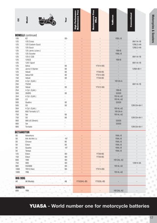 Maintenance Free




                                                               Maintenance Free
                                        High Perfomance




                                                                                                            Conventional




                                                                                                                                      Motorcycles & Scooters
                                                                                      YuMicron
           Model




                                                                     VRLA
                                 Year
      CC




BENELLI continued
100        K2                    00-                       -                   -                  YB5L-B              -
125        125 Cross             -                         -                   -                    -             6N11A-1B
125        125 Custom Guzzi      -                         -                   -                    -             12N5.5-4A
125        125 Guzzi             -                         -                   -                    -             12N5.5-4A
125        125 Jarno (c/avv.)    -                         -                   -                  YB9-B               -
125        125 Scooter           -                         -                   -                  YB9L-B              -
125        125-2 CSE             -                         -                   -                    -             6N11A-1B
125        125CS                 -                         -                   -                  YB9-B               -
125        125T Sport            -                         -                   -                    -             6N11A-1B
125        Adiva                 00                        -               YTX14-BS                 -                 -
125        Jarno E-Starter       00                        -                   -                    -             12N9-4B-1
125        Velvet                00                        -               YTX9-BS                  -                 -
150        Adiva150              00                        -               YTX14-BS                 -                 -
150        Velvet                00                        -               YTX9-BS                  -                 -
250        4 Zyl. (Cyld.)        -                         -                   -                 YB12A-A              -
250        TS250                 -                         -                   -                    -             6N11A-1B
250        Velvet                00                        -               YTX12-BS                 -                 -
254        4 Zyl. (Cyld.)        -                         -                   -                  YB9-B               -
350        350RS                 00                        -                   -                  53030               -
354        4 Zyl. (Cyld.)        -                         -                   -                 YB14L-A2             -
500        LS                    -                         -                   -                 YB14L-A2             -
500        Quattro               00                        -                   -                  53030               -
500        SS                    00                        -                   -                    -            12N12A-4A-1
504        4 Zyl. (Cyld.)        -                         -                   -                 YB14L-A2             -
650        650 Tornado U.T.      -                         -                   -                 YB12A-A              -
750        Sei                   00                        -                   -                 YB14L-A2             -
750        SS                    00                        -                   -                    -            12N12A-4A-1
900        900 (6 Cilindri)      -                         -                   -                  53030               -
900        Sei                   -                         -                   -                  53030               -
900        Tornado               -                         -                   -                    -            12N12A-4A-1

BETAMOTOR
50         Adventure             -                         -                   -              YB4L-B                          -
50         Ark Air/Ark Lc        -97                       -                   -              YB4L-B                          -
50         Chrono                95                        -                   -              YB4L-B                          -
50         Eikon                 00                        -                   -              YB4L-B                          -
50         Quadra                -97                       -                   -              YB4L-B                          -
50         Tempo                 -                         -                   -              YB4L-B                          -
125        Eikon                 00-                       -               YTX9-BS               -                            -
150        Eikon                 00-                       -               YTX9-BS               -                            -
600        YB9                   00-                       -                   -             YB12AL-A2                        -
750        SB3                   00-                       -                   -                 -                         12N14-3A
900        HS2900                00-                       -                   -             YB14L-A2                         -
1000       YB10 Dieci            00-                       -               YTX14-BS              -                            -
1000       YB6                   -                         -                   -             YB14L-A2                         -


BIG DOG
All        All Models            All          YTX20HL-BS                 YTX20L-BS                  -                         -


BIMOTA
600        YB9                   -                         -                      -          YB12AL-A2                        -




                   YUASA - World number one for motorcycle batteries

                                                                                                                                      17
 
