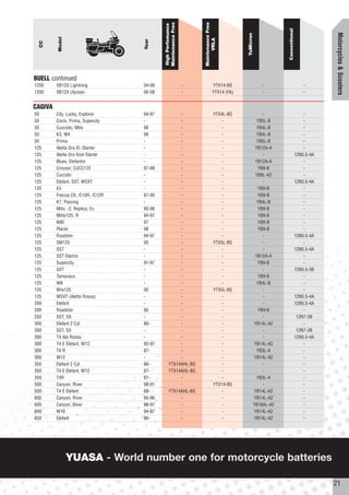 Maintenance Free




                                                                   Maintenance Free
                                            High Perfomance




                                                                                                             Conventional




                                                                                                                                        Motorcycles & Scooters
                                                                                          YuMicron
         Model




                                                                         VRLA
                                    Year
  CC




BUELL continued
1200     XB12S Lightning            04-06                      -             YTX14-BS                -                          -
1200     XB12X Ulysses              06-08                      -             YTX14 (FA)              -                          -


CAGIVA
50       City, Lucky, Explorer      94-97            -                         YTX4L-BS              -                          -
50       Cocis, Prima, Supercity    -                -                             -               YB5L-B                       -
50       Cucciolo, Mito             98               -                             -               YB4L-B                       -
50       K3, W4                     98               -                             -               YB4L-B                       -
50       Prima                      -                -                             -               YB5L-B                       -
125      Aletta Oro El.-Starter     -                -                             -              YB12A-A                       -
125      Aletta Oro Kick Starter    -                -                             -                 -                      12N5.5-4A
125      Blues, Elefantre           -                -                             -              YB12A-A                       -
125      Crouser, CUCC125           87-88            -                             -               YB9-B                        -
125      Cuccido                    -                -                             -              YB9L-A2                       -
125      Elefant, SST, WSXT         -                -                             -                 -                      12N5.5-4A
125      EV                         -                -                             -               YB9-B                        -
125      Freccia C9, /C10R, /C12R   87-90            -                             -               YB9-B                        -
125      K7, Passing                -                -                             -               YB4L-B                       -
125      Mito, -2, Replica, Ev.     90-98            -                            -                YB9-B                        -
125      Mitto125, R                94-97            -                             -               YB9-B                        -
125      N90                        97               -                             -               YB9-B                        -
125      Planet                     98               -                             -               YB9-B                        -
125      Roadster                   94-97            -                             -                 -                      12N5.5-4A
125      SM125                      00               -                         YTX5L-BS              -                          -
125      SST                        -                -                             -                 -                      12N5.5-4A
125      SST Electra                -                -                             -              YB12A-A                       -
125      Supercity                  91-97            -                             -               YB9-B                        -
125      SXT                        -                -                             -                 -                      12N5.5-3B
125      Tamanaco                   -                -                             -               YB9-B                        -
125      W8                         -                -                             -               YB4L-B                       -
125      Wre125                     00               -                         YTX5L-BS              -                          -
125      WSXT (Aletta Rossa)        -                -                             -                 -                      12N5.5-4A
200      Elefant                    -                -                             -                 -                      12N5.5-4A
200      Roadstar                   95               -                             -               YB9-B                        -
250      SST, SX                    -                -                             -                 -                       12N7-3B
300      Elefant 2 Cyl.             86-              -                             -              YB14L-A2                      -
300      SST, SX                    -                -                             -                 -                       12N7-3B
300      T4 Ala Rossa               -                -                             -                 -                      12N5.5-4A
300      T4 E Elefant, W12          93-97            -                            -              YB14L-A2                       -
300      T4 R                       87-              -                             -               YB3L-A                       -
300      W12                        -                -                             -              YB14L-A2                      -
350      Elefant 2 Cyl.             86-         YTX14AHL-BS                        -                 -                          -
350      T4 E Elefant, W12          87-         YTX14AHL-BS                       -                  -                          -
350      T4R                        87-              -                             -               YB3L-A                       -
500      Canyon, River              98-01            -                         YTX14-BS              -                          -
500      T4 E Elefant               88-         YTX14AHL-BS                       -              YB14L-A2                       -
600      Canyon, River              95-96            -                             -              YB14L-A2                      -
600      Canyon, River              96-97            -                             -             YB16AL-A2                      -
600      W16                        94-97            -                             -              YB14L-A2                      -
650      Elefant                    86-              -                             -              YB14L-A2                      -




                 YUASA - World number one for motorcycle batteries

                                                                                                                                        21
 