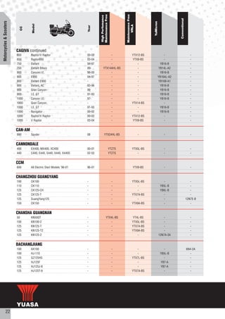 Maintenance Free




                                                                                                        Maintenance Free
                                                                             High Perfomance




                                                                                                                                                     Conventional
Motorcycles & Scooters




                                                                                                                               YuMicron
                                  Model




                                                                                                              VRLA
                                                                     Year
                           CC




                         CAGIVA continued
                         650      Raptor/V Raptor                    00-02            -                             YTX12-BS              -                            -
                         650      Raptor650                          03-04            -                             YTX9-BS               -                            -
                         750      Elefant                            94-97            -                                 -               YB16-B                         -
                         750      Elefant Bifaro                     89-         YTX14AHL-BS                            -              YB14L-A2                        -
                         900      Canyon I.E.                        98-00            -                                -                YB16-B                         -
                         900      E900                               94-97            -                                -              YB16AL-A2                        -
                         900      Elefant E900                       -                -                                -              YB16B-A1                         -
                         900      Elefant, AC                        93-96            -                                 -               YB16-B                         -
                         900      Gran Canyon                        99               -                                 -               YB16-B                         -
                         900      I.E. GT                            91-93            -                                -                YB16-B                         -
                         1000     Canyon I.E.                        97-              -                                -                YB16-B                         -
                         1000     Gran Canyon                        -                -                             YTX14-BS              -                            -
                         1000     I.E. GT                            91-93            -                                -                YB16-B                         -
                         1000     Navigator                          00-02            -                                 -               YB16-B                         -
                         1000     Raptor/V Raptor                    00-02            -                             YTX12-BS              -                            -
                         1000     V Raptor                           03-04            -                             YTX9-BS               -                            -


                         CAN-AM
                         990      Spyder                             08            YTX24HL-BS                              -                 -                         -


                         CANNONDALE
                         400      EX400, MX400, XC400                00-01                      YTZ7S               YTX5L-BS                 -                         -
                         440      C440, E440, S440, X440, X440S      02-03                      YTZ7S                  -                     -                         -


                         CCM
                         600      All Electric Start Models ‘96-01   96-01                        -                  YTX9-BS                 -                         -


                         CHANGZHOU GUANGYANG
                         100      CK100                              -                            -                YTX5L-BS                  -                         -
                         110      CK110                              -                            -                    -                   YB5L-B                      -
                         125      CK125-CH                           -                            -                    -                   YB6L-B                      -
                         125      CK125-T                            -                            -                YTX7A-BS                  -                         -
                         125      GuangYang125                       -                            -                    -                     -                      12N7E-B
                         150      CK150                              -                            -                YTX9A-BS                  -                         -


                         CHANSHA GUANGNAN
                         50       KN50QT                             -                  YTX4L-BS                    YT4L-BS                   -                        -
                         100      KN100-2                            -                      -                      YTX5L-BS                   -                        -
                         125      KN125-T                            -                      -                      YTX7A-BS                   -                        -
                         125      KN125-T2                           -                     -                       YTX9A-BS                   -                        -
                         125      KN125-2                            -                      -                          -                  12N7A-3A                     -


                         DACHANGJIANG
                         100      AX100                              -                            -                    -                     -                      6N4-2A
                         100      HJ-110                             -                            -                    -                   YB5L-B                     -
                         125      GZ125HS                            -                            -                YTX7L-BS                  -                        -
                         125      HJ125F                             -                            -                    -                   YB7-A                      -
                         125      HJ125J-8                           -                            -                    -                   YB7-A                      -
                         125      HJ125T-9                           -                            -                YTX7A-BS                  -                        -




           22
 