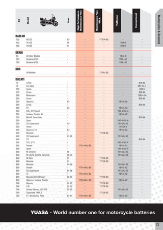 Maintenance Free




                                                                    Maintenance Free
                                             High Perfomance




                                                                                                                Conventional




                                                                                                                                          Motorcycles & Scooters
                                                                                           YuMicron
         Model




                                                                          VRLA
                                     Year
  CC




DAELIM
125      NS125                       97-                        -              YTX7A-BS                  -                        -
125      VC125                       96                         -                  -                   YB9-B                      -
125      VS125                       97                         -                  -                   YB9-B                      -


DERBI
50       All 50cc Models             -                          -                      -              YB4L-B                      -
125      Boulevard125                -                          -                      -              YB9L-A2                     -
150      Boulevard150                -                          -                      -              YB9L-A2                     -


DRR
         All Models                  -                          -               YTX4L-BS                 -                        -


DUCATI
75       Cross                       -                -                             -                 -                         B38-6A
75       Six Days                    -                -                             -                 -                        6N4-2A-4
129      Aurea                       -                -                             -                 -                          B39-6
175      Cross                       -                -                             -                 -                         B38-6A
200      Motocarro                   -                -                             -                 -                        12N24-3A
250      Cross                       -                -                             -                 -                         B38-6A
350      Alazurra                    87-              -                             -             YB14L-A2                         -
350      Cross                       -                -                             -                 -                         B38-6A
350      F3                          87-              -                             -             YB14L-A2                         -
350      GTL, GTV Sport              -                -                             -            Y50-N18L-A                        -
350      Indiana, Pantah, XL         -                -                             -             YB14L-A2                         -
350      Mark3, Scrambler            -                -                             -                 -                         B38-6A
350      Sport                       -                -                             -            Y50-N18L-A                        -
350      SS Supersport               93-              -                             -            YB16AL-A2                         -
350      Vento                       -                -                             -             YB12A-A                          -
400      Alazurra, F3                87-              -                             -             YB14L-A2                         -
400      Monster                     -                -                         YT12B-BS              -                            -
400      SS Supersport               91-99            -                             -            YB16AL-A2                         -
400      TS                          -                -                             -                 -                         B38-6A
500      GTL, GTV                    -                -                             -            Y50-N18L-A                        -
500      Pantah                      -           YTX14AHL-BS                        -             YB14L-A2                         -
500      Sport                       -                -                             -            Y50-N18L-A                        -
600      M Chromo                    98               -                             -            YB16AL-A2                         -
600      M City/M Dark/M Dark City   98-00            -                             -            YB16AL-A2                         -
600      M Dark                      01               -                         YT12B-BS              -                            -
600      Monster                     01               -                         YT12B-BS              -                            -
600      Monster                     94-00            -                             -            YB16AL-A2                         -
600      Pantah                      -           YTX14AHL-BS                        -             YB14L-A2                         -
600      SS Supersport               94-98            -                             -            YB16AL-A2                         -
600      TL                          -           YTX14AHL-BS                        -             YB14L-A2                         -
620      Monater/IE/S IE/Sport       02-03            -                         YT12B-BS              -                            -
650      Alazurra, Indiana, Pantah   -           YTX14AHL-BS                        -             YB14L-A2                         -
748      Biposto                     01-03            -                         YT12B-BS              -                            -
748      SR                          01-02            -                         YT12B-BS              -                            -
748      Strada Biposto, SP, SPS     97-00            -                             -            YB16AL-A2                         -
749      Superbike 749R,S            -                -                         YT12B-BS              -                            -
750      F1, Montijuich, Paso        87-91       YTX14AHL-BS                        -             YB14L-A2                         -




                 YUASA - World number one for motorcycle batteries

                                                                                                                                          23
 
