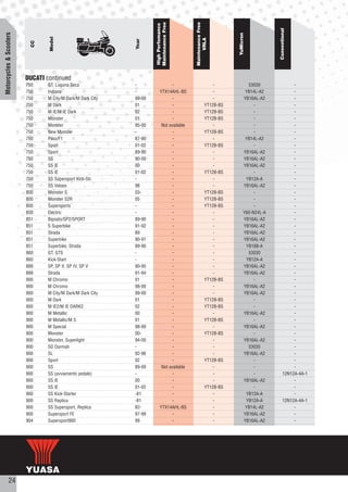 Maintenance Free




                                                                                         Maintenance Free
                                                                    High Perfomance




                                                                                                                                   Conventional
Motorcycles & Scooters




                                                                                                                YuMicron
                                 Model




                                                                                               VRLA
                                                            Year
                           CC




                         DUCATI continued
                         750    GT, Luguna Seca             -                  -                         -              53030                -
                         750    Indiana                     -           YTX14AHL-BS                      -             YB14L-A2              -
                         750    M City/M Dark/M Dark City   99-00              -                         -            YB16AL-A2              -
                         750    M Dark                      01                 -                     YT12B-BS              -                 -
                         750    M IE/M IE Dark              02                 -                     YT12B-BS              -                 -
                         750    Monster                     01                 -                     YT12B-BS              -                 -
                         750    Monster                     95-00        Not available                   -                 -                 -
                         750    New Monster                 -                  -                     YT12B-BS              -                 -
                         750    Paso/F1                     87-90              -                         -             YB14L-A2              -
                         750    Sport                       01-02              -                     YT12B-BS              -                 -
                         750    Sport                       89-90              -                         -            YB16AL-A2              -
                         750    SS                          90-00              -                         -            YB16AL-A2              -
                         750    SS IE                       00                 -                         -            YB16AL-A2              -
                         750    SS IE                       01-02              -                     YT12B-BS              -                 -
                         750    SS Supersport Kick-Str.     -                  -                         -             YB12A-A               -
                         750    SS Veloce                   98                 -                         -            YB16AL-A2              -
                         800    Monster S                   03-                -                     YT12B-BS              -                 -
                         800    Monster S2R                 05                 -                     YT12B-BS              -                 -
                         800    Supersports                 -                  -                     YT12B-BS              -                 -
                         850    Electric                    -                  -                         -            Y60-N24L-A             -
                         851    Biposto/SP2/SPORT           89-90              -                         -            YB16AL-A2              -
                         851    S Superbike                 91-92              -                         -            YB16AL-A2              -
                         851    Strada                      89                 -                         -            YB16AL-A2              -
                         851    Superbike                   90-91              -                         -            YB16AL-A2              -
                         851    Superbike, Strada           89-90              -                         -             YB16B-A               -
                         860    GT, GTS                     -                  -                         -              53030                -
                         860    Kick-Start                  -                  -                         -             YB12A-A               -
                         888    SP, SP II, SP IV, SP V      90-95              -                         -            YB16AL-A2              -
                         888    Strada                      91-94              -                         -            YB16AL-A2              -
                         900    M Chromo                    01                 -                     YT12B-BS              -                 -
                         900    M Chromo                    98-00              -                         -            YB16AL-A2              -
                         900    M City/M Dark/M Dark City   99-00              -                         -            YB16AL-A2              -
                         900    M Dark                      01                 -                     YT12B-BS              -                 -
                         900    M IE2/M IE DARK2            02                 -                     YT12B-BS              -                 -
                         900    M Metallic                  00                 -                         -            YB16AL-A2              -
                         900    M Metallic/M S              01                 -                     YT12B-BS              -                 -
                         900    M Special                   98-00              -                         -            YB16AL-A2              -
                         900    Monster                     00-                -                     YT12B-BS              -                 -
                         900    Monster, Superlight         94-00              -                         -            YB16AL-A2              -
                         900    SD Darmah                   -                  -                         -              53030                -
                         900    SL                          92-96              -                         -            YB16AL-A2              -
                         900    Sport                       02                 -                     YT12B-BS              -                 -
                         900    SS                          89-00        Not available                   -                 -                 -
                         900    SS (avviamento pedale)      -                  -                         -                 -            12N12A-4A-1
                         900    SS IE                       00                 -                         -            YB16AL-A2              -
                         900    SS IE                       01-02              -                     YT12B-BS              -                 -
                         900    SS Kick-Starter             -81                -                         -             YB12A-A               -
                         900    SS Replica                  -81                -                         -             YB12A-A          12N12A-4A-1
                         900    SS Supersport, Replica      82-         YTX14AHL-BS                      -             YB14L-A2              -
                         900    Supersport FE               97-99              -                         -            YB16AL-A2              -
                         904    Supersport900               99                 -                         -            YB16AL-A2              -




           24
 