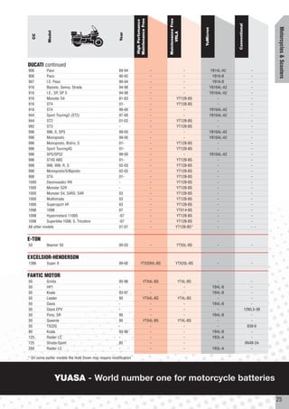 Maintenance Free




                                                                                         Maintenance Free
                                                                  High Perfomance




                                                                                                                                     Conventional




                                                                                                                                                                Motorcycles & Scooters
                                                                                                                 YuMicron
            Model




                                                                                               VRLA
                                                        Year
     CC




DUCATI continued
906         Paso                                       89-94                         -                 -                 YB14L-A2                       -
906         Paso                                       90-92                         -                 -                  YB16-B                        -
907         I.E. Paso                                  90-94                         -                 -                  YB16-B                        -
916         Biposto, Senna, Strada                     94-98                         -                 -                YB16AL-A2                       -
916         I.E., SP, SP S                             94-98                         -                 -                YB16AL-A2                       -
916         Monster S4                                 81-83                         -             YT12B-BS                 -                           -
916         ST4                                        01-                           -             YT12B-BS                 -                           -
916         ST4                                        99-00                         -                 -                YB16AL-A2                       -
944         Sport Touring2 (ST2)                       97-00                         -                 -                YB16AL-A2                       -
944         ST2                                        01-03                         -             YT12B-BS                 -                           -
992         ST3                                        -                             -             YT12B-BS                 -                           -
996         996, S, SPS                                99-00                         -                 -                YB16AL-A2                       -
996         Monoposto                                  99-00                         -                 -                YB16AL-A2                       -
996         Monoposto, Bistro, S                       01-                           -             YT12B-BS                 -                           -
996         Sport Touring4S                            01-                           -             YT12B-BS                 -                           -
996         SPS/SPS2                                   99-00                         -                 -                YB16AL-A2                       -
996         ST4S ABS                                   01-                           -             YT12B-BS                 -                           -
998         998, 999, R, S                             02-03                         -             YT12B-BS                 -                           -
998         Monoposto/S/Biposto                        02-03                         -             YT12B-BS                 -                           -
998         ST4                                        01-                           -             YT12B-BS                 -                           -
1000        Desmosedici RR                             -                             -             YT12B-BS                 -                           -
1000        Monster S2R                                -                             -             YT12B-BS                 -                           -
1000        Monster S4, S4RS, S4R                      03                            -             YT12B-BS                 -                           -
1000        Multistrada                                03                            -             YT12B-BS                 -                           -
1000        Supersport HF                              03                            -             YT12B-BS                 -                           -
1098        1098                                       07                            -             YTX14-BS                 -                           -
1098        Hypermotard 1100S                          -07                           -             YT12B-BS                 -                           -
1098        Superbike 1098, S, Tricolore               -07                           -             YT12B-BS                 -                           -
All other models                                       01-07                         -             YT12B-BS*                -                           - -


E-TON
50         Beamer 50                                   00-03                         -               YTX5L-BS                 -                         -


EXCELSIOR-HENDERSON
1386       Super X                                     99-00            YTX20HL-BS                 YTX20L-BS                  -                         -


FANTIC MOTOR
50         Grinta                                      95-96                 YTX4L-BS                  YT4L-BS                -                         -
50         HP1                                         -                         -                        -                 YB4L-B                      -
50         Koala                                       93-97                     -                        -                 YB4L-B                      -
50         Leader                                      95                    YTX4L-BS                  YT4L-BS                -                         -
50         Oasis                                       -                         -                        -                 YB4L-B                      -
50         Oasis EPV                                   -                         -                        -                   -                     12N5.5-3B
50         Pony, SR                                    95                       -                         -                 YB4L-B                      -
50         Queenie                                     95                    YTX4L-BS                  YT4L-BS                -                         -
50         TX220                                       -                         -                        -                   -                       B39-6
80         Koala                                       93-96                     -                        -                 YB4L-B                      -
125        Raider LC                                   -                         -                        -                 YB3L-A                      -
125        Strada-Sport                                85                        -                        -                   -                      6N4B-2A
250        Raider LC                                   -                         -                        -                 YB3L-A                      -

* On some earlier models the Hold Down may require modification




                    YUASA - World number one for motorcycle batteries

                                                                                                                                                                25
 