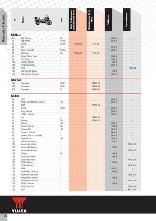 Maintenance Free




                                                                                                Maintenance Free
                                                                         High Perfomance




                                                                                                                                             Conventional
Motorcycles & Scooters




                                                                                                                        YuMicron
                                   Model




                                                                                                      VRLA
                                                                 Year
                           CC




                         GARELLI
                         50        Big Racing                    94                    -                         -                 YB4L-B                      -
                         50        Big Wheel                     94-95                  -                        -                 YB4L-B                      -
                         50        Grinta                        95-96              YTX4L-BS                  YT4L-BS                -                         -
                         50        Noi                           -                      -                        -                 YB4L-B                      -
                         50        Pony, Pony SR                 94-95                 -                         -                 YB4L-B                      -
                         50        Queenie                       95                 YTX4L-BS                  YT4L-BS                -                         -
                         50        Sahel, Team, Urka             -                      -                        -                 YB4L-B                      -
                         50        XLE Tiger                     -                     -                         -                 YB4L-B                      -
                         125       GTA El.-Starter               -                      -                        -                 YB9-B                       -
                         125       GTA Kick-Starter              -                      -                        -                 YB5L-B                      -
                         125       TSR                           -                      -                        -                   -                      12N7-4B
                         125       XR Tiger El.-Stater           -                      -                        -                 YB9-B                       -
                         125       XR Tiger Kick-Starter         -                      -                        -                 YB5L-B                      -

                         GAS GAS
                         250       Pampera                       96-01                      -               YTX4L-BS                  -                         -
                         320       Pampera                       98-01                      -               YTX4L-BS                  -                         -
                         370       Pampera                       97                         -               YTX4L-BS                  -                         -


                         GILERA
                         50        503                           -                          -                  -                   YB4L-B                       -
                         50        Bullit, Easy Moving, Runner   -97                        -                  -                   YB4L-B                       -
                         50        DNA                           -                          -               YTX4L-BS                  -                         -
                         50        Eaglet                        95-97                      -                  -                   YB4L-B                       -
                         50        Easy Moving                   -                          -                  -                   YB4L-B                       -
                         50        GSA El.-Starter               -                          -                   -                  YB4L-B                       -
                         50        Ice                           -                          -               YTX4L-BS                  -                         -
                         50        Runner                        02-                        -               YTX4L-BS                  -                         -
                         50        Runner                        -97                        -                   -                  YB4L-B                       -
                         50        Runner Purejet                02-                        -                   -                   YB9-B                       -
                         50        Runner/SP                     -97                        -                   -                  YB4L-B                       -
                         50        Sioux El.-Starter             -                          -                   -                  YB4L-B                       -
                         50        Stalker, Storm, Top Rally     -                          -                   -                  YB4L-B                       -
                         50        Typhoon, X                    -97                        -                   -                  YB4L-B                       -
                         125       Apache El.-Starter            -                          -                   -                   YB9-B                       -
                         125       Apache Kick-Start             -                          -                   -                     -                     12N5.5-3B
                         125       Arizona El.-Starter           -                          -                   -                   YB9-B                       -
                         125       Arizona Kick-Start            -                          -                   -                     -                     12N5.5-3B
                         125       Coguar                        99                         -                  -                    YB9-B                       -
                         125       Crono El.-Starter             -                          -                   -                   YB9-B                       -
                         125       Crono Kick-Start              -                          -                   -                     -                     12N5.5-3B
                         125       CX El.-Starter                -                          -                   -                   YB9-B                       -
                         125       CX Kick-Start                 -                          -                   -                     -                     12N5.5-3B
                         125       DNA                           -                          -                   -                  YB10L-B                      -
                         125       Fast Bike El.-Starter         -                          -                   -                   YB9-B                       -
                         125       Fast Bike Kick-Start          -                          -                   -                     -                     12N5.5-3B
                         125       Freestyle El.-Starter         -                          -                   -                   YB9-B                       -
                         125       Freestyle Kick-Start          -                          -                   -                     -                     12N5.5-3B
                         125       GFR El.-Starter               -                          -                   -                   YB9-B                       -
                         125       GFR Kick-Start                -                          -                   -                     -                     12N5.5-3B
                         125       GR1                           -                          -                   -                     -                     6N11A-3A




           26
 