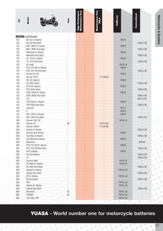 Maintenance Free




                                                               Maintenance Free
                                        High Perfomance




                                                                                                            Conventional




                                                                                                                                       Motorcycles & Scooters
                                                                                      YuMicron
        Model




                                                                     VRLA
                                 Year
  CC




GILERA continued
125    KK, KZ El.-Starter        -                         -                   -                  YB9-B                        -
125    KK, KZ Kick-Start         -                         -                   -                    -                      12N5.5-3B
125    MX1, MXR El.-Starter      -                         -                   -                  YB9-B                        -
125    MX1, MXR Kick-Start       -                         -                   -                    -                      12N5.5-3B
125    Nebraska El.-Starter      -                         -                   -                  YB9-B                        -
125    Nebraska Kick-Start       -                         -                   -                    -                      12N5.5-3B
125    R1, R1S El.-Starter       -                         -                   -                  YB9-B                        -
125    R1, R1S Kick-Start        -                         -                   -                    -                      12N5.5-3B
125    RC Rally                  -                         -                   -                 YB10L-B                       -
125    RTX, RV, RX El.-Starter   -                         -                   -                  YB9-B                        -
125    RTX, RV, RX Kick-Start    -                         -                   -                    -                      12N5.5-3B
125    Runner FX, SP             -                         -                   -                  YB9-B                        -
125    Runner VX4T               -                         -               YT12B-BS                 -                          -
125    RV (El.-Starter)          -                         -                   -                  YB9-B                        -
125    RV (Kick-Start)           -                         -                   -                    -                      12N5.5-3B
125    RTX (El.-Starter)         -                         -                   -                  YB9-B                        -
125    RTX (Kick-Start)          -                         -                   -                    -                      12N5.5-3B
125    SP01,SP02 El.-Starter     -                         -                   -                  YB9-B                        -
125    SP01,SP02 Kick-Start      -                         -                   -                    -                      12N5.5-3B
125    TG1                       -                         -                   -                    -                      6N11A-3A
125    TOP Rally El.-Starter     -                         -                   -                  YB9-B                        -
125    TOP Rally Kick-Start      -                         -                   -                    -                      12N5.5-3B
125    Typhoon                   -                         -                   -                  YB7-A                        -
125    X                         -                         -                   -                  YB9-B                        -
125    XR1, XR2 El.-Starter      -                         -                   -                  YB9-B                        -
125    XR1, XR2 Kick-Start       -                         -                   -                    -                      12N5.5-3B
180    Runner FXR, SP            -                         -                   -                 YB10L-B                       -
180    Runner SP                 99                        -               YTX12-BS                 -                          -
180    Runner VXR4T              -                         -               YT12B-BS                 -                          -
200    Arizona EI-Starter        -                         -                   -                    -                      12N5.5-3B
200    Arizona Kick-Starter      -                         -                   -                  YB9-B                        -
200    Fast Bike EI-Starter      -                         -                   -                    -                      12N5.5-3B
200    Fast Bike Kick-Starter    -                         -                   -                  YB9-B                        -
200    Motocarro                 -                         -                   -                    -                       B38-6A
200    RTX, RV, RX El.-Starter   -                         -                   -                  YB9-B                        -
200    RTX, RV, RX Kick-Start    -                         -                   -                    -                      12N5.5-3B
200    RV EI-Starter             -                         -                   -                  YB9-B                        -
200    RV Kick-Starter           -                         -                   -                    -                      12N5.5-3B
200    T4                        -                         -                   -                    -                      12N5.5-3B
250    Arizona Rally             -                         -                   -                 YB10L-B                       -
250    RV NGR El.-Starter        -                         -                   -                 YB10L-B                       -
250    RV NGR Kick-Start         -                         -                   -                    -                      12N5.5-3B
350    Dakota El.-Starter        -                         -                   -                 YB10L-A2                      -
350    Dakota Kick-Start         -                         -                   -                    -                      12N5.5-3B
350    ER El.-Starter            -                         -                   -                 YB10L-A2                      -
350    ER Kick-Start             -                         -                   -                    -                      12N5.5-3B
350    XRT                       -                         -                   -                 YB14L-A2                      -
500    Dakota El.-Starter        -                         -                   -                 YB10L-A2                      -
500    Dakota Kick-Start         -                         -                   -                    -                      12N5.5-3B
600    Nordwest                  93                        -                   -                 YB14L-A2                      -
600    RC600C                    93                        -                   -                 YB14L-A2                      -
600    Top Rally, XRT            -                         -                   -                 YB14L-A2                      -




                YUASA - World number one for motorcycle batteries

                                                                                                                                       27
 
