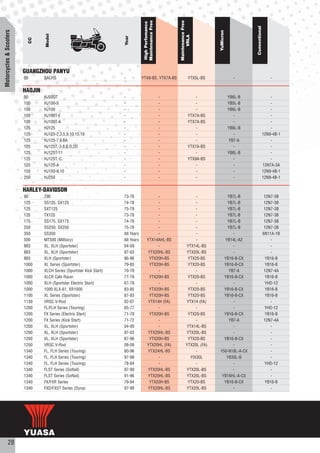Maintenance Free




                                                                                                            Maintenance Free
                                                                                     High Perfomance




                                                                                                                                                       Conventional
Motorcycles & Scooters




                                                                                                                                   YuMicron
                                   Model




                                                                                                                  VRLA
                                                                        Year
                              CC




                         GUANGZHOU PANYU
                         50        SACHS                                -           YTX9-BS, YTX7A-BS                   YTX5L-BS                -                         -


                         HAOJIN
                         50        HJ50QT                               -                               -                  -                  YB6L-B                      -
                         100       HJ100-3                              -                               -                  -                  YB5L-B                      -
                         100       HJ100                                -                               -                  -                  YB6L-B                      -
                         100       HJ100T-E                             -                               -              YTX7A-BS                 -                         -
                         100       HJ100T-A                             -                               -              YTX7A-BS                 -                         -
                         125       HJ125                                -                               -                  -                  YB6L-B                      -
                         125       HJ125-2,3,5,9,10,15,18               -                               -                  -                    -                     12N9-4B-1
                         125       HJ125-7,6,6A                         -                               -                  -                  YB7-A                       -
                         125       HJ125T,-3,8,B,D,2D                   -                               -              YTX7A-BS                 -                         -
                         125       HJ125T-11                            -                               -                  -                  YB6L-B                      -
                         125       HJ125T,-C                            -                               -              YTX9A-BS                 -                         -
                         125       HJ125-A                              -                               -                  -                    -                     12N7A-3A
                         150       HJ150-9,10                           -                               -                  -                    -                     12N9-4B-1
                         250       HJ250                                -                               -                  -                    -                     12N9-4B-1


                         HARLEY-DAVIDSON
                         90        Z90                                  73-76                  -                         -            YB7L-B                           12N7-3B
                         125       SS125, SX125                         74-78                  -                         -            YB7L-B                           12N7-3B
                         125       SXT125                               75-78                  -                         -            YB7L-B                           12N7-3B
                         125       TX125                                73-78                  -                         -            YB7L-B                           12N7-3B
                         175       SS175, SX175                         74-78                  -                         -            YB7L-B                           12N7-3B
                         250       SS250, SX250                         75-78                  -                         -            YB7L-B                           12N7-3B
                         350       SS350                                All Years              -                         -               -                            6N11A-1B
                         500       MT500 (Military)                     All Years        YTX14AHL-BS                     -           YB14L-A2                             -
                         883       XL, XLH (Sportster)                  04-09                  -                    YTX14L-BS            -                                -
                         883       XL, XLH (Sportster)                  97-03            YTX20HL-BS                 YTX20L-BS            -                                -
                         883       XLH (Sportster)                      86-96             YTX20H-BS                  YTX20-BS        YB16-B-CX                          YB16-B
                         1000      XL Series (Sportster)                79-85             YTX20H-BS                  YTX20-BS        YB16-B-CX                          YB16-B
                         1000      XLCH Series (Sportster Kick Start)   70-78                  -                         -             YB7-A                           12N7-4A
                         1000      XLCR Cafe Racer                      77-78             YTX20H-BS                  YTX20-BS        YB16-B-CX                         YB16-B
                         1000      XLH (Sportster Electric Start)       67-78                  -                         -               -                             YHD-12
                         1000      1000 XLX-61, XR1000                  83-85             YTX20H-BS                  YTX20-BS        YB16-B-CX                         YB16-B
                         1100      XL Series (Sportster)                87-93             YTX20H-BS                  YTX20-BS        YB16-B-CX                          YB16-B
                         1130      VRSC V-Rod                           02-07             YTX14H (FA)               YTX14 (FA)           -                                -
                         1200      FL/FLH Series (Touring)              65-77                  -                         -               -                             YHD-12
                         1200      FX Series (Electric Start)           71-78             YTX20H-BS                  YTX20-BS        YB16-B-CX                          YB16-B
                         1200      FX Series (Kick Start)               71-72                  -                         -             YB7-A                           12N7-4A
                         1200      XL, XLH (Sportster)                  04-09                  -                    YTX14L-BS            -                                -
                         1200      XL, XLH (Sportster)                  97-03            YTX20HL-BS                 YTX20L-BS            -                                -
                         1200      XL, XLH (Sportster)                  87-96             YTX20H-BS                  YTX20-BS        YB16-B-CX                            -
                         1250      VRSC V-Rod                           08-09            YTX20HL (FA)               YTX20L (FA)          -                                -
                         1340      FL, FLH Series (Touring)             80-96            YTX24HL-BS                      -         Y50-N18L-A-CX                          -
                         1340      FL, FLH Series (Touring)             97-98                  -                      YIX30L          YB30L-B                             -
                         1340      FL, FLH Series (Touring)             78-84                  -                         -               -                             YHD-12
                         1340      FLST Series (Softail)                97-99            YTX20HL-BS                 YTX20L-BS            -                                -
                         1340      FLST Series (Softail)                91-96            YTX20HL-BS                 YTX20L-BS       YB16HL-A-CX                           -
                         1340      FX/FXR Series                        79-94             YTX20H-BS                  YTX20-BS        YB16-B-CX                         YB16-B
                         1340      FXD/FXST Series (Dyna)               97-99            YTX20HL-BS                 YTX20L-BS            -                                -




           28
 