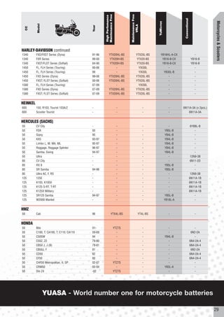 Maintenance Free




                                                                              Maintenance Free
                                                   High Perfomance




                                                                                                                            Conventional




                                                                                                                                                      Motorcycles & Scooters
                                                                                                      YuMicron
          Model




                                                                                    VRLA
                                           Year
     CC




HARLEY-DAVIDSON continued
1340      FXD/FXST Series (Dyna)           91-96         YTX20HL-BS                     YTX20L-BS        YB16HL-A-CX                          -
1340      FXR Series                       99-00         YTX20H-BS                      YTX20-BS          YB16-B-CX                         YB16-B
1340      FXST/FLST Series (Softail)       84-90         YTX20H-BS                      YTX20-BS          YB16-B-CX                         YB16-B
1450      FL, FLH Series (Touring)         00-06              -                           YIX30L              -                               -
1450      FL, FLH Series (Touring)         99                 -                           YIX30L           YB30L-B                            -
1450      FXD Series (Dyna)                99-06         YTX20HL-BS                     YTX20L-BS             -                               -
1450      FXST, FLST Series (Softail)      00-06         YTX20HL-BS                     YTX20L-BS             -                               -
1580      FL, FLH Series (Touring)         07-09              -                           YIX30L              -                               -
1580      FXD Series (Dyna)                07-09         YTX20HL-BS                     YTX20L-BS             -                               -
1580      FXST, FLST Series (Softail)      07-09         YTX20HL-BS                     YTX20L-BS             -                               -


HEINKEL
600       150, R103, Tourist 103A/Z        -                            -                        -                  -      6N11A-3A (x 2pcs.)
600       Scooter Tourist                  -                            -                        -                  -          6N11A-3A


HERCULES (SACHS)
50        CV City                          -                            -                        -                  -                       6YB8L-B
50        FOX                              93                           -                        -               YB5L-B                        -
50        Gipsy                            95                           -                        -               YB4L-B                        -
50        KX5                              93-97                        -                        -               YB4L-B                        -
50        Limbo L, M, MA, ML               95-97                        -                        -               YB4L-B                        -
50        Reggage, Reggage Splinter        96-97                        -                        -               YB4L-B                        -
50        Samba, Swing                     94-97                        -                        -               YB4L-B                        -
50        Ultra                            -                            -                        -                  -                       12N9-3B
80        CV City                          -                            -                        -                  -                       6N11-2D
80        RX 9                             -                            -                        -               YB5L-B                        -
80        SR Samba                         94-96                        -                        -               YB5L-B                        -
80        Ultra AC, F, RS                  -                            -                        -                  -                       12N9-3B
125       125E                             -                            -                        -                  -                      6N11A-1B
125       K103, K105X                      -                            -                        -                  -                      6N11A-1B
125       K125 S-RT, T-RT                  -                            -                        -                  -                      6N11A-1B
125       K125X Military                   -                            -                        -                  -                      6N11A-1B
125       SR125 Samba                      94-97                        -                        -               YB5L-B                        -
125       W2000 Wankel                     -                            -                        -               YB18L-A                       -


HMZ
50        Cab                              96                 YTX4L-BS                      YT4L-BS                 -                         -


HONDA
50        Bite                             01-                        YTZ7S                      -                 -                          -
50        C100, T, CA100, T, C110, CA110   59-69                        -                        -                 -                        6N2-2A
50        C50SW                            94                           -                        -               YB4L-B                       -
50        C50Z, Z2                         79-80                        -                        -                 -                       6N4-2A-4
50        CB50 J, J (B)                    79-81                        -                        -                 -                       6N4-2A-4
50        CB50J, F                         81                           -                        -                 -                        6N2-2A
50        CD50                             82                           -                        -                 -                       6N4-2A-4
50        CF50                             82                           -                        -                 -                       6N4-2A-4
50        CHF50 Metropolitan, II, SP       02-07                      YTZ7S                      -                 -                          -
50        CRM50                            93-94                        -                        -               YB3L-A                       -
50        Dio Z4                           -02                        YTZ7S                      -                 -                          -




                  YUASA - World number one for motorcycle batteries

                                                                                                                                                      29
 