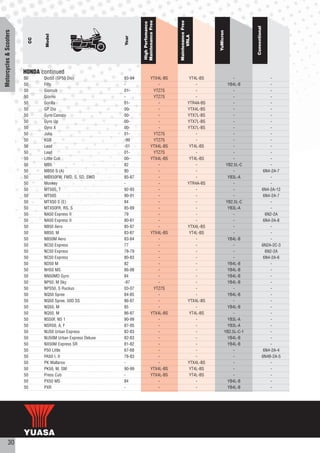 Maintenance Free




                                                                                              Maintenance Free
                                                                        High Perfomance




                                                                                                                                        Conventional
Motorcycles & Scooters




                                                                                                                    YuMicron
                                   Model




                                                                                                    VRLA
                                                                Year
                              CC




                         HONDA continued
                         50        Dio50 (SP50 Dio)             93-94              YTX4L-BS               YT4L-BS               -                          -
                         50        Fifty                        -                      -                     -               YB4L-B                        -
                         50        Giorcub                      01-                 YTZ7S                    -                  -                          -
                         50        Giorno                       -                   YTZ7S                    -                  -                          -
                         50        Gorilla                      01-                    -                 YTR4A-BS               -                          -
                         50        GP Dio                       00-                    -                 YTX4L-BS               -                          -
                         50        Gyro Canopy                  00-                    -                 YTX7L-BS               -                          -
                         50        Gyro Up                      00-                    -                 YTX7L-BS               -                          -
                         50        Gyro X                       00-                    -                 YTX7L-BS               -                          -
                         50        Julio                        01-                 YTZ7S                    -                  -                          -
                         50        KGB                          -99                 YTZ7S                    -                  -                          -
                         50        Lead                         -01                YTX4L-BS               YT4L-BS               -                          -
                         50        Lead                         01-                 YTZ7S                    -                  -                          -
                         50        Little Cub                   00-                YTX4L-BS               YT4L-BS               -                          -
                         50        MB5                          82                     -                     -              YB2.5L-C                       -
                         50        MB50 S (A)                   80                     -                     -                  -                       6N4-2A-7
                         50        MBX50FW, FWD, S, SD, SWD     85-87                  -                     -               YB3L-A                        -
                         50        Monkey                       -                      -                 YTR4A-BS               -                          -
                         50        MT50S, T                     92-93                  -                     -                  -                      6N4-2A-12
                         50        MT50S                        90-91                  -                     -                  -                       6N4-2A-7
                         50        MTX50 S (E)                  84                     -                     -              YB2.5L-C                       -
                         50        MTX50FR, RS, S               85-89                  -                     -               YB3L-A                        -
                         50        NA50 Express II              79                     -                     -                  -                        6N2-2A
                         50        NA50 Express II              80-81                  -                     -                  -                       6N4-2A-8
                         50        NB50 Aero                    85-87                  -                 YTX4L-BS               -                          -
                         50        NB50, M                      83-87              YTX4L-BS               YT4L-BS               -                          -
                         50        NB50M Aero                   83-84                  -                     -               YB4L-B                        -
                         50        NC50 Express                 77                     -                     -                  -                      6N2A-2C-3
                         50        NC50 Express                 78-79                  -                     -                  -                        6N2-2A
                         50        NC50 Express                 80-83                  -                     -                  -                       6N4-2A-6
                         50        ND50 M                       82                     -                     -               YB4L-B                        -
                         50        NH50 MS                      86-98                  -                     -               YB4L-B                        -
                         50        NN50MD Gyro                  84                     -                     -               YB4L-B                        -
                         50        NP50, M Sky                  -97                    -                     -               YB4L-B                        -
                         50        NPS50, S Ruckus              03-07               YTZ7S                    -                  -                          -
                         50        NQ50 Spree                   84-85                  -                     -               YB4L-B                        -
                         50        NQ50 Spree, 50D SS           86-87                  -                 YTX4L-BS               -                          -
                         50        NQ50, M                      85                     -                     -               YB4L-B                        -
                         50        NQ50, M                      86-87              YTX4L-BS               YT4L-BS               -                          -
                         50        NS50F, NS 1                  90-99                  -                     -               YB3L-A                        -
                         50        NSR50, A, F                  87-95                  -                     -               YB3L-A                        -
                         50        NU50 Urban Express           82-83                  -                     -             YB2.5L-C-1                      -
                         50        NU50M Urban Express Deluxe   82-83                  -                     -               YB4L-B                        -
                         50        NX50M Express SR             81-82                  -                     -               YB4L-B                        -
                         50        P50 Little                   67-68                  -                     -                  -                       6N4-2A-4
                         50        PA50 I, II                   78-83                  -                     -                  -                      6N4B-2A-5
                         50        PK Wallaroo                  -                      -                 YTX4L-BS               -                          -
                         50        PK50, M, SM                  90-99              YTX4L-BS               YT4L-BS               -                          -
                         50        Press Cub                    -                  YTX4L-BS               YT4L-BS               -                          -
                         50        PX50 MS                      84                     -                     -               YB4L-B                        -
                         50        PXR                          -                      -                     -               YB4L-B                        -




           30
 