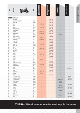 Maintenance Free




                                                               Maintenance Free
                                         High Perfomance




                                                                                                           Conventional




                                                                                                                                      Motorcycles & Scooters
                                                                                     YuMicron
          Model




                                                                     VRLA
                                 Year
     CC




HONDA continued
50        SA Vision              -                      -                 YTX4L-BS                 -                          -
50        SA50 Elite LX, S, SR   88-01                 -                  YTX4L-BS                 -                          -
50        SB50 (All)             88-90                  -                 YTX4L-BS                 -                          -
50        SC01                   97                 YTX4L-BS               YT4L-BS                 -                          -
50        SC01                   01-                    -                 YTX4L-BS                 -                          -
50        SE50                   88-89              YTX4L-BS               YT4L-BS                 -                          -
50        SE50 Elite (All)       87                     -                 YTX4L-BS                 -                          -
50        SFX50 Sport            95-99                  -                 YTR4A-BS                 -                          -
50        SG50M                  90                 YTX4L-BS               YT4L-BS                 -                          -
50        SGX50 Sky              97                 YTX4L-BS               YT4L-BS                 -                          -
50        SH50                   87-89                  -                     -                  YB4L-B                       -
50        SH50 Scoopy            96-97                  -                 YTR4A-BS                 -                          -
50        SH50 Scoopy, Crea      01-                 YTZ7S                    -                    -                          -
50        Shadow50               97                 YTX4L-BS               YT4L-BS                 -                          -
50        Shadow50               01-                    -                 YTX4L-BS                 -                          -
50        SJ50 Bali              -97                    -                 YTR4A-BS                 -                          -
50        SK50, M                92-94              YTX4L-BS               YT4L-BS                 -                          -
50        SK50, M                97-98                  -                 YTR4A-BS                 -                          -
50        Sky                    00-                    -                 YTX4L-BS                  -                         -
50        Sky Dax                99                 YTX4L-BS               YT4L-BS                 -                          -
50        Sky Vetro              99                     -                 YTR4A-BS                  -                         -
50        SP Dio                 -                      -                 YTX4L-BS                 -                          -
50        SR50                   97-                    -                 YTX4L-BS                 -                          -
50        ST50 Dax               88-97              YTX4L-BS               YT4L-BS                 -                          -
50        SXR                    -                      -                 YTR4A-BS                  -                         -
50        SZX50                  00                     -                 YTR4A-BS                  -                         -
50        Tact                   01-                 YTZ7S                    -                    -                          -
50        TC50                   00-                    -                 YTX7L-BS                 -                          -
50        TG50 Gyro S (All)      85-86                  -                 YTX4L-BS                 -                          -
50        Vision50               93-94              YTX4L-BS               YT4L-BS                 -                          -
50        X8R-X/X8R-S            99-                    -                 YTR4A-BS                  -                         -
50        Z50J                   92                     -                 YTR4A-BS                 -                          -
50        Z50J, 2, 3             79-91                  -                     -                    -                      6N2A-2C-3
50        ZB50                   88                     -                 YTX4L-BS                 -                          -
50        ZB50P Monkey           88                 YTX4L-BS               YT4L-BS                 -                          -
50        Zoomer                 01-                 YTZ7S                    -                    -                          -
50        ZX50                   94-                    -                 YTR4A-BS                 -                          -
55        C, CA105T Trail        62-65                  -                     -                    -                        6N2-2A
65        S65 Sport (CS65)       65-69                  -                     -                    -                        6N2-2A
70        C70 Passport           80-81                  -                     -                 6YB11-2D                   6N11-2D
70        C70 Passport           82-83                  -                     -                  YB5L-B                       -
70        C70, DM                82-84                  -                     -                  YB5L-B                       -
70        C70CM                  83-84                  -                     -                    -                       6N4-2A-4
70        C70CMP                 97                     -                     -                  YB4L-B                       -
70        C70M                   70-73                  -                     -                 6YB11-2D                   6N11-2D
70        C70-MA                 90                     -                     -                    -                       6N4-2A-4
70        C70W                   95                     -                     -                  YB4L-B                       -
70        C70Z, Z2               79-93                  -                     -                    -                       6N4-2A-4
70        CD70                   81                     -                     -                    -                       6N4-2A-4
70        CD70 II PK             92                     -                     -                 YB2.5L-C                      -
70        CF70                   82                     -                     -                    -                       6N4-2A-7




                  YUASA - World number one for motorcycle batteries

                                                                                                                                      31
 