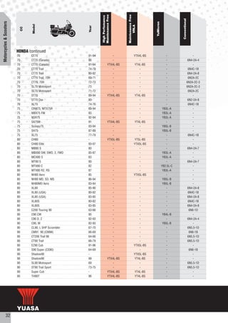 Maintenance Free




                                                                                         Maintenance Free
                                                                   High Perfomance




                                                                                                                                      Conventional
Motorcycles & Scooters




                                                                                                                YuMicron
                                   Model




                                                                                               VRLA
                                                           Year
                              CC




                         HONDA continued
                         70        CT70                    91-94                  -                  YTX4L-BS                 -                           -
                         70        CT70 (Canada)           86                     -                      -                    -                       6N4-2A-4
                         70        CT70 (Canada)           91-94              YTX4L-BS                YT4L-BS                 -                           -
                         70        CT70 Trail              74-79                  -                      -                    -                       6N4C-1B
                         70        CT70 Trail              80-82                  -                      -                    -                       6N4-2A-8
                         70        CT70 Trail, 70H         69-71                  -                      -                    -                       6N2A-2C
                         70        CT70, 70H               72-73                  -                      -                    -                      6N2A-2C-3
                         70        SL70 Motosport          73                     -                      -                    -                      6N2A-2C-3
                         70        SL70 Motosport          71-72                  -                      -                    -                       6N2A-2C
                         70        ST70                    89-94              YTX4L-BS                YT4L-BS                 -                           -
                         70        ST70 Dax                80-                    -                      -                    -                       6N2-2A-8
                         70        XL70                    74-76                  -                      -                    -                       6N4C-1B
                         75        CRM75, MTX75R           89-94                  -                      -                  YB3L-A                        -
                         75        MBX75 FW                83                     -                      -                  YB3L-A                        -
                         75        NSR75                   92-94                  -                      -                  YB3L-A                        -
                         75        SA75M                   91                 YTX4L-BS                YT4L-BS                 -                           -
                         75        Scoopy75                93-94                  -                      -                  YB5L-B                        -
                         75        SH75                    87-89                  -                      -                  YB5L-B                        -
                         75        XL75                    77-79                  -                      -                    -                       6N4C-1B
                         80        CH80                    -                  YTX5L-BS                YT5L-BS                 -                           -
                         80        CH80 Elite              93-07                  -                  YTX5L-BS                 -                           -
                         80        MB80 S                  80                     -                      -                    -                       6N4-2A-7
                         80        MBX80 SW, SWD, 2, FWD   85-87                  -                      -                  YB3L-A                        -
                         80        MCX80 S                 83                     -                      -                  YB3L-A                        -
                         80        MT80 S                  80                     -                      -                    -                       6N4-2A-7
                         80        MTX80 C                 82                     -                      -                 YB2.5L-C                       -
                         80        MTX80 R2, RS            87                     -                      -                  YB3L-A                        -
                         80        NH80 Aero               85                     -                  YTX5L-BS                 -                           -
                         80        NH80 MD, SD, MS         86-94                  -                      -                  YB5L-B                        -
                         80        NH80MD Aero             83-84                  -                      -                  YB5L-B                        -
                         80        XL80                    85-90                  -                      -                    -                       6N4-2A-8
                         80        XL80 (USA)              80-82                  -                      -                    -                       6N4C-1B
                         80        XL80 (USA)              83-85                  -                      -                    -                       6N4-2A-8
                         80        XL80S                   80-82                  -                      -                    -                       6N4C-1B
                         80        XL80S                   83-85                  -                      -                    -                       6N4-2A-8
                         90        C200 Touring 90         63-66                  -                      -                    -                        6N6-1D
                         90        C90 CW                  95                     -                      -                  YB4L-B                        -
                         90        C90 D, Z                92-93                  -                      -                    -                       6N4-2A-4
                         90        C90, M                  82-93                  -                      -                  YB5L-B                        -
                         90        CL90, L 5HP Scrambler   67-70                  -                      -                    -                       6N5.5-1D
                         90        CM91 90 (C90M)          66-69                  -                      -                    -                        6N6-1B
                         90        CT200 Trail 90          64-66                  -                      -                    -                       6N5.5-1D
                         90        CT90 Trail              66-79                  -                      -                    -                       6N5.5-1D
                         90        EZ90 Cub                91-96                  -                  YTX5L-BS                 -                           -
                         90        S90 Super (CS90)        64-69                  -                      -                    -                        6N6-1B
                         90        Shadow90                -                      -                  YTX5L-BS                 -                           -
                         90        Shadow90                99                 YTX4L-BS               YT4L-BS                  -                           -
                         90        SL90 Motosport          69                     -                      -                    -                       6N5.5-1D
                         90        ST90 Trail Sport        73-75                  -                      -                    -                       6N5.5-1D
                         90        Super Cub               -                  YTX4L-BS                YT4L-BS                 -                           -
                         90        TH90T                   96                 YTX4L-BS                YT4L-BS                 -                           -




           32
 