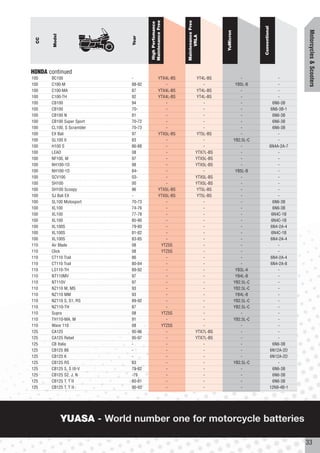 Maintenance Free




                                                            Maintenance Free
                                      High Perfomance




                                                                                                         Conventional




                                                                                                                                    Motorcycles & Scooters
                                                                                   YuMicron
        Model




                                                                  VRLA
                              Year
  CC




HONDA continued
100    BC100                  -                  YTX4L-BS                YT4L-BS                 -                          -
100    C100-M                 88-92                  -                      -                  YB5L-B                       -
100    C100-MA                87                 YTX4L-BS                YT4L-BS                 -                          -
100    C100-TH                92                 YTX4L-BS                YT4L-BS                 -                          -
100    CB100                  94                     -                      -                    -                        6N6-3B
100    CB100                  70-                    -                      -                    -                       6N6-3B-1
100    CB100 N                81                     -                      -                    -                        6N6-3B
100    CB100 Super Sport      70-72                  -                      -                    -                        6N6-3B
100    CL100, S Scrambler     70-73                  -                      -                    -                        6N6-3B
100    EX Bali                97                 YTX5L-BS                YT5L-BS                 -                          -
100    GL100 II               83                     -                      -                 YB2.5L-C                      -
100    H100 S                 86-88                  -                      -                    -                      6N4A-2A-7
100    LEAD                   08                     -                  YTX7L-BS                 -                          -
100    NF100, M               97                     -                  YTX5L-BS                 -                          -
100    NH100-1D               98                     -                  YTX5L-BS                 -                          -
100    NH100-1D               84-                    -                      -                  YB5L-B                       -
100    SCV100                 03-                    -                  YTX5L-BS                 -                          -
100    SH100                  00                     -                  YTX5L-BS                 -                          -
100    SH100 Scoopy           96                 YTX5L-BS               YT5L-BS                  -                          -
100    SJ Bali EX             -                  YTX5L-BS                YT5L-BS                 -                          -
100    SL100 Motosport        70-73                  -                      -                    -                        6N6-3B
100    XL100                  74-76                  -                      -                    -                        6N6-3B
100    XL100                  77-78                  -                      -                    -                       6N4C-1B
100    XL100                  85-90                  -                      -                    -                       6N4C-1B
100    XL100S                 79-80                  -                      -                    -                       6N4-2A-4
100    XL100S                 81-82                  -                      -                    -                       6N4C-1B
100    XL100S                 83-85                  -                      -                    -                       6N4-2A-4
110    Air Blade              08                  YTZ5S                     -                    -                          -
110    Click                  08                  YTZ5S                     -                    -                          -
110    CT110 Trail            86                     -                      -                    -                       6N4-2A-4
110    CT110 Trail            80-84                  -                      -                    -                       6N4-2A-8
110    LS110-TH               89-92                  -                      -                  YB3L-A                       -
110    NT110MV                97                     -                      -                  YB4L-B                       -
110    NT110V                 97                     -                      -                 YB2.5L-C                      -
110    NZ110 M, MS            93                     -                      -                 YB2.5L-C                      -
110    NZ110 MM               93                     -                      -                  YB4L-B                       -
110    NZ110 S, S1, RS        89-92                  -                      -                 YB2.5L-C                      -
110    NZ110-TH               87                     -                      -                 YB2.5L-C                      -
110    Supra                  08                  YTZ5S                     -                    -                          -
110    TH110-MA, M            91                     -                      -                 YB2.5L-C                      -
110    Wave 110               08                  YTZ5S                     -                    -                          -
125    CA125                  95-96                  -                  YTX7L-BS                 -                          -
125    CA125 Rebel            95-97                  -                  YTX7L-BS                 -                          -
125    CB Italia              -                      -                      -                    -                        6N6-3B
125    CB125 B6               -                      -                      -                    -                      6N12A-2D
125    CB125 K                -                      -                      -                    -                      6N12A-2D
125    CB125 RS               83                     -                      -                 YB2.5L-C                      -
125    CB125 S, S III-V       79-82                  -                      -                    -                        6N6-3B
125    CB125 S2, J, N         -79                    -                      -                    -                        6N6-3B
125    CB125 T, T II          80-81                  -                      -                    -                        6N6-3B
125    CB125 T, T II          90-93                  -                      -                    -                      12N9-4B-1




                YUASA - World number one for motorcycle batteries

                                                                                                                                    33
 