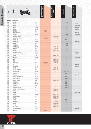 Maintenance Free




                                                                                         Maintenance Free
                                                                   High Perfomance




                                                                                                                                      Conventional
Motorcycles & Scooters




                                                                                                                YuMicron
                                 Model




                                                                                               VRLA
                                                           Year
                           CC




                         HONDA continued
                         125    CB125 TD                   82                     -                      -                  YB9-B                         -
                         125    CB125N                     79                     -                      -                    -                       6N6-3B-1
                         125    CB125S                     76                     -                      -                    -                      _6N6-3B-1
                         125    CB125S                     73-80                  -                      -                    -                        6N6-3B
                         125    CB125S                     81-82                  -                      -                    -                       6N6-3B-1
                         125    CBR125R                    04                   YTZ6                     -                    -                           -
                         125    CBX/Endurance              -                      -                      -                    -                        6N6-3B
                         125    CD125 T                    81-82                  -                      -                  YB9-B                    12N9-4B-1
                         125    CG125 (E-Stater)           -                      -                  YTX5L-BS                 -                           -
                         125    CG125 (Kick-Stater)        -                  YTX4L-BS                YT4L-BS                 -                           -
                         125    CG125, -IR                 92                     -                      -                  YB3L-A                        -
                         125    CG125, -IR                 80-91                  -                      -                    -                        6N6-3B
                         125    CH125                      84                     -                      -                  YB9-B                         -
                         125    CH125 Elite                84                     -                      -                  YB9-B                         -
                         125    CH125 Spacy                88-95                  -                  YTX9-BS                  -                           -
                         125    CHA125T                    96                     -                  YTX9-BS                  -                           -
                         125    City Fly                   98                     -                  YTX5L-BS                 -                           -
                         125    CL125 Scrambler            73-75                  -                      -                    -                       6N4C-1B
                         125    CL125A Scrambler (Twin)    67-69                  -                      -                    -                         B54-6
                         125    CLR125                     -99                    -                  YTX5L-BS                 -                           -
                         125    CM125 C                    82-94                  -                      -                    -                      12N9-4B-1
                         125    CMX                        -                      -                  YTX7L-BS                 -                           -
                         125    CRM                        -                      -                  YTX4L-BS                 -                           -
                         125    CRM125 R                   90                 YTX4L-BS                YT4L-BS                 -                           -
                         125    CS                         -                      -                      -                    -                        6N6-3B
                         125    CT125, Trail               77-89                  -                      -                    -                       6N4C-1B
                         125    FES125                     00                     -                  YTX9-BS                  -                           -
                         125    FES125, Panteon            03-                    -                  YTX7L-BS                 -                           -
                         125    GL125 II, -IN              87-97                  -                      -                 YB2.5L-C                       -
                         125    MBX125 F                   85                     -                      -                  YB5L-B                        -
                         125    MT125 Elsinore             74-76                  -                      -                    -                        6N6-3B
                         125    MTX125 RW, RW-TH           85-90                  -                      -                  YB3L-A                        -
                         125    MTX125, R, R2              86-87                  -                      -                  YB5L-B                        -
                         125    NES125, Dylan              00-                    -                  YTX7L-BS                 -                           -
                         125    NH125 Aero                 84                     -                      -                  YB5L-B                        -
                         125    NH125 Lead                 83-86                  -                      -                  YB5L-B                        -
                         125    NS125 F                    89                     -                      -                  YB5L-B                        -
                         125    NS125 R, R2, R3            87                     -                      -                  YB5L-B                        -
                         125    NSR125 F III/R/R2/Raiden   92                     -                  YTX5L-BS                 -                           -
                         125    NSR125 R                   97                     -                  YTX5L-BS                 -                           -
                         125    NX125                      -                      -                      -                    -                      12N9-4B-1
                         125    NX125                      88-90                  -                  YTX7L-BS                 -                           -
                         125    NX125 Transcity            97                     -                  YTX7L-BS                 -                           -
                         125    NXR125                     -                      -                  YTX5L-BS                 -                           -
                         125    NZ125                      93                     -                      -                  YB3L-A                        -
                         125    Pantheon 125               99                     -                  YTX9-BS                  -                           -
                         125    SES125                     00-                    -                  YTX7L-BS                 -                           -
                         125    SH125                      01-                    -                  YTX7L-BS                 -                           -
                         125    Shadow125                  99                     -                  YTX7L-BS                 -                           -
                         125    SL125 Motosport            71-73                  -                      -                    -                        6N6-3B
                         125    Spacy125                   01-                 YTZ12S                    -                    -                           -




           34
 
