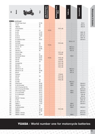 Maintenance Free




                                                                    Maintenance Free
                                         High Perfomance




                                                                                                              Conventional




                                                                                                                                         Motorcycles & Scooters
                                                                                          YuMicron
        Model




                                                                          VRLA
                                 Year
  CC




HONDA continued
125    SS125A Super Sport        67-69                        -                    -                  -                         B54-6
125    TL125                     88                           -                    -                  -                        6N2-2A
125    TMX125                    85                           -                    -                  -                        6N6-3B
125    VT125 Shadow              -                            -                YTX7L-BS               -                           -
125    VT125C                    01-                        YTZ7S                  -                  -                           -
125    XL125                     74-78                        -                    -                  -                       6N4C-1B
125    XL125                     85-90                        -                    -                  -                       6N4C-1B
125    XL125 S                   79-82                        -                    -                  -                       6N4-2A-4
125    XL125 S                   84                           -                    -                  -                       6N4C-1B
125    XL125R/Pais Dakar         85-87                        -                    -                  -                      12N9-4B-1
125    XL125SD                   -                            -                    -             YB2.5L-C-2                       -
125    XLR125R                   98                           -                YTX7A-BS               -                           -
125    XLV125 Valadero           01-                        YTZ7S                  -                  -                           -
135    HX135, -TH                84-87                        -                    -              YB2.5L-C                        -
145    GL145 II                  83-88                        -                    -              YB2.5L-C                        -
150    CBX150 S                  88                           -                    -               YB7L-B                         -
150    CG150 TITAN               -                            -                YTX7L-BS               -                           -
150    CH150 Elite               87                           -                 YTX9-BS               -                           -
150    CH150 Elite Deluxe        85-86                        -                    -               YB9-B                          -
150    CRF150F                   06-07                      YTZ7S              YTX5L-BS               -                           -
150    FES150                    99-02                        -                YTX9-BS                -                           -
150    FES150                    03-                          -                YTX7L-BS               -                           -
150    Foresight150              -                            -                YTX7L-BS               -                           -
150    NES150                    03-                          -                YTX7L-BS               -                           -
150    NES150 Z                  01                           -                YTX7L-BS               -                           -
150    NSR150, R, R2             89                           -                    -              YB2.5L-C                        -
150    NSR150, R, R2             94-98                        -                    -               YB3L-A                         -
150    NX150                     89                           -                    -               YB7L-B                         -
150    Pantheon                  -                            -                 YTX9-BS               -                           -
150    SES150                    00-                          -                YTX7L-BS               -                           -
150    SH150                     -                            -                YTX7L-BS               -                           -
150    XLR150                    00-                          -                YTX5L-BS               -                           -
156    GL156S                    95                           -                    -              YB2.5L-C                        -
160    CB160 Sport               65-69                        -                    -               YB9-B                     12N9-4B-1
160    CL160 Scrambler           66-68                        -                    -               YB9-B                     12N9-4B-1
175    CA175 Touring (CD175)     68-69                        -                    -                  -                         B54-6
175    CA175 Touring (CD175K3)   69-70                        -                    -                  -                      6N12A-2D
175    CB175 Super Sport         69-73                        -                    -               YB9-B                     12N9-4B-1
175    CL175 Scrambler           68-73                        -                    -               YB9-B                     12N9-4B-1
175    SL175 Motosport           70-72                        -                    -                  -                       12N5-4B
175    XL175                     73-78                        -                    -                  -                        6N6-3B
185    CM185 T, Twinstar         78-79                        -                    -                  -                      6N12A-2D
185    CT185                     82-86                        -                    -                  -                       6N4C-1B
185    XL185 S                   79-83                        -                    -                  -                       6N4-2A-4
200    CB200, T                  74-76                        -                    -               YB9-B                     12N9-4B-1
200    CBX200 S                  93                           -                    -               YB7L-B                         -
200    CL200 Scrambler           74                           -                    -               YB9-B                     12N9-4B-1
200    CM200 T                   85-88                        -                YTX12-BS               -                           -
200    CM200 T                   87-89                        -                    -                  -                      12N9-4B-1
200    CM200 T, Twinstar         80                           -                    -                  -                      6N12A-2D
200    CM200 T Twinstar          81-82                        -                    -               YB9-B                     12N9-4B-1




                YUASA - World number one for motorcycle batteries

                                                                                                                                         35
 