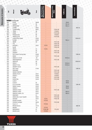 Maintenance Free




                                                                                           Maintenance Free
                                                                     High Perfomance




                                                                                                                                      Conventional
Motorcycles & Scooters




                                                                                                                 YuMicron
                                 Model




                                                                                                 VRLA
                                                             Year
                           CC




                         HONDA continued
                         200    CT200                        86-89                  -                     -                  YB9-B                       -
                         200    GLS200                       94                     -                     -                  YB7L-B                      -
                         200    MTX200 RW                    85                     -                     -                  YB3L-A                      -
                         200    TLR200                       86-87                  -                     -                    -                      6N2-2A
                         200    TLR200 Reflex                86-87                  -                 YTX4L-BS                 -                         -
                         200    TR200                        86                     -                  YTX9-BS                 -                         -
                         200    TR200                        87                     -                 YTX7A-BS                 -                         -
                         200    TR200 Fat Cat                86                     -                  YTX9-BS                 -                         -
                         200    TR200 Fat Cat                87                     -                 YTX7A-BS                 -                         -
                         200    XL200 R/Paris Dakar          83-84                  -                     -                    -                     12N9-4B-1
                         200    XL200R                       83-84                  -                     -                  YB3L-A                      -
                         200    XR200                        00-                    -                 YTX7L-BS                 -                         -
                         225    FTR                          -                      -                 YTX5L-BS                 -                         -
                         230    CRF230F, L                   03-07               YTZ7S                YTX5L-BS                 -                         -
                         230    SL230                        -                      -                 YTX5L-BS                 -                         -
                         230    XR230                        01-                 YTZ7S                    -                    -                         -
                         250    CA250 T                      95                     -                 YTX7L-BS                 -                         -
                         250    CA250TS                      97                     -                 YTX7L-BS                 -                         -
                         250    CA72 Dream Touring (late)    63-66                  -                     -                    -                      12N9-3A
                         250    CB250                        91-97                  -                 YTX7L-BS                 -                         -
                         250    CB250 G, K, N, ND            -82                    -                     -                 YB12A-A                      -
                         250    CB250 Nighthawk              91-07                  -                 YTX7L-BS                 -                         -
                         250    CB250 RS                     80                     -                     -                    -                     12N9-4B-1
                         250    CB250 T                      80                     -                     -                 YB12A-A                      -
                         250    CB250 T2 Twin                79                     -                     -                 YB12A-A                      -
                         250    CB250FV Hornet               -                      -                 YTX7L-BS                 -                         -
                         250    CB72 Hawk                    61-66                  -                     -                    -                      12N9-3A
                         250    CBR250RR                     -                      -                 YTX7L-BS                 -                         -
                         250    CBX250 TWISTER               -                      -                 YTX7L-BS                 -                         -
                         250    CBX250, RS-YA                85-87                  -                  YTX9-BS                 -                         -
                         250    CD250 U                      85-89                  -                  YTX9-BS                 -                         -
                         250    CH250                        87-89                  -                 YTX12-BS                 -                         -
                         250    CH250 Elite                  85-90                  -                 YTX12-BS                 -                         -
                         250    CJ250 T                      -                      -                     -                  YB9-B                       -
                         250    CL250 S                      82                     -                     -                  YB9-B                       -
                         250    CL72 Scrambler               62-65                  -                     -                    -                      12N5-4B
                         250    CM250, Custom                82-83                  -                     -                  YB9-B                       -
                         250    CM250 C                      82-85                  -                     -                  YB9-B                       -
                         250    CMX250 C Rebel               96-07                  -                 YTX7L-BS                 -                         -
                         250    CMX250 C Rebel               85-87                  -                     -                  YB9L-B                      -
                         250    CMX250 C Rebel, LTD          85-87                  -                     -                 YB9L-B                       -
                         250    CMX250C3                     01-                    -                 YTX7L-BS                 -                         -
                         250    CN250 Helix, fusion TypeXX   86-07                  -                 YTX12-BS                 -                         -
                         250    CRF250X                      04-07               YTZ7S                YTX5L-BS                 -                         -
                         250    FES250 Foresight             01-                 YTZ12S                   -                    -                         -
                         250    FES250V Foresight            98-00                  -                 YTX12-BS                 -                         -
                         250    Forza X, Z                   01-                 YTZ12S                   -                    -                         -
                         250    MT250 Elsinore               74-76                  -                     -                    -                      6N6-3B
                         250    NS250S                       -01                 YTZ12S                   -                    -                         -
                         250    NSR250RR/R                   97                 YTX4L-BS               YT4L-BS                 -                         -
                         250    NSS250 JAZZ                  01-                 YTZ12S                   -                    -                         -




           36
 