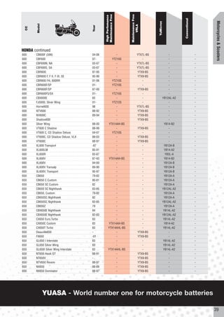 Maintenance Free




                                                                  Maintenance Free
                                               High Perfomance




                                                                                                            Conventional




                                                                                                                               Motorcycles & Scooters
                                                                                         YuMicron
        Model




                                                                        VRLA
                                       Year
  CC




HONDA continued
600    CB600F (599)                    04-06            -                     YTX7L-BS              -                      -
600    CBF600                          07-           YTZ10S                       -                 -                      -
600    CBF600N, NA                     03-07            -                     YTX7L-BS              -                      -
600    CBF600S, SA                     03-07            -                     YTX7L-BS              -                      -
600    CBR600                          87-00            -                     YTX9-BS               -                      -
600    CBR600 F, F II, F III, SE       95-99            -                     YTX9-BS               -                      -
600    CBR600 F4i, 600RR               01-06         YTZ10S                      -                  -                      -
600    CBR600F/SP                      01-           YTZ10S                       -                 -                      -
600    CBR600F/SP                      87-00            -                     YTX9-BS               -                      -
600    CBR600FS/SX                     01-           YTZ10S                       -                 -                      -
600    CBX600E                         83               -                         -             YB12AL-A2                  -
600    FJS600, Sliver Wing             01-           YTZ12S                       -                 -                      -
600    Hornet600                       98               -                     YTX7L-BS              -                      -
600    NTV600                          88-92            -                     YTX9-BS               -                      -
600    NV600C                          89-94            -                     YTX9-BS               -                      -
600    Shadow600                       -                -                     YTX9-BS               -                      -
600    Silver Wing                     88-00       YTX14AH-BS                     -              YB14-B2                   -
600    VT600 C Shadow                  88-99            -                     YTX9-BS               -                      -
600    VT600 C, CD Shadow Deluxe       04-07         YTZ10S                      -                  -                      -
600    VT600C, CD Shadow Deluxe, VLX   88-03            -                     YTX9-BS               -                      -
600    VT600C                          88-97            -                     YTX9-BS               -                      -
600    XL600 Transport                 -87              -                         -              YB12A-B                   -
600    XL600LM                         85-91            -                         -              YB14-A2                   -
600    XL600R                          83-87            -                         -               YB3L-A                   -
600    XL600V                          87-93       YTX14AH-BS                     -              YB14-B2                   -
600    XL600V                          94-00            -                         -              YB12A-B                   -
600    XL600V Transalp                 89-90            -                         -              YB12A-B                   -
600    XL600V, Transport               95-97            -                         -              YB12A-B                   -
650    CB650                           79-82            -                         -              YB12A-A                   -
650    CB650 C Custom                  80-81            -                         -              YB12A-A                   -
650    CB650 SC Custom                 82               -                         -              YB12A-A                   -
650    CB650 SC Nighthawk              83-85            -                        -              YB12AL-A2                  -
650    CB650, Custom                   79-82            -                         -              YB12A-A                   -
650    CB650SC Nighthawk               82               -                         -              YB12A-A                   -
650    CB650SC Nighthawk               83-85            -                         -             YB12AL-A2                  -
650    CB650Z                          79               -                         -              YB12A-A                   -
650    CBX650E Nighthawk               84               -                        -               YB14L-A2                  -
650    CBX650E Nighthawk               82-83            -                        -              YB12AL-A2                  -
650    CX650 Euro,Turbo                83               -                        -              YB14L-A2                   -
650    CX650C Custom                   83          YTX14AH-BS                     -              YB14-A2                   -
650    CX650T Turbo                    83          YTX14AHL-BS                   -              YB14L-A2                   -
650    Deauville650                    -                -                     YTX9-BS               -                      -
650    FX650                           -01              -                     YTX9-BS               -                      -
650    GL650 I Interstate              83               -                         -              YB14L-A2                  -
650    GL650 Silver Wing               83               -                         -              YB14L-A2                  -
650    GL650I Silver Wing Interstate   83          YTX14AHL-BS                    -              YB14L-A2                  -
650    NT650 Hawk GT                   88-91            -                     YTX9-BS               -                      -
650    NT650V                          -                -                     YTX9-BS               -                      -
650    NTV650 Revere                   88-97            -                     YTX9-BS               -                      -
650    NX650                           88-89            -                     YTX9-BS               -                      -
650    NX650 Dominator                 88-97            -                     YTX9-BS               -                      -




                YUASA - World number one for motorcycle batteries

                                                                                                                               39
 