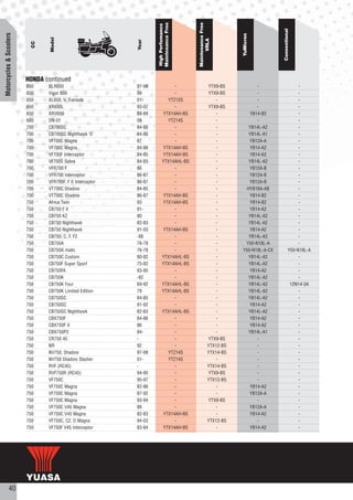 Maintenance Free




                                                                                       Maintenance Free
                                                                    High Perfomance




                                                                                                                              Conventional
Motorcycles & Scooters




                                                                                                              YuMicron
                                 Model




                                                                                             VRLA
                                                            Year
                           CC




                         HONDA continued
                         650    SLR650                      97-98            -                     YTX9-BS          -                      -
                         650    Vigor 650                   99               -                     YTX9-BS          -                      -
                         650    XL650, V, Transalp          01-           YTZ12S                       -            -                      -
                         650    XR650L                      93-07            -                     YTX9-BS          -                      -
                         650    XRV650                      88-89       YTX14AH-BS                     -         YB14-B2                   -
                         680    DN-01                       08            YTZ14S                       -            -                      -
                         700    CB700SC                     84-86            -                         -         YB14L-A2                  -
                         700    CB700SC Nighthawk ‘S        84-86            -                         -         YB14L-A1                  -
                         700    VF700C Magna                87               -                         -         YB12A-A                   -
                         700    VF700C Magna                84-86       YTX14AH-BS                     -         YB14-A2                   -
                         700    VF700F Interceptor          84-85       YTX14AH-BS                     -         YB14-A2                   -
                         700    VF700S Sabre                84-85       YTX14AHL-BS                    -         YB14L-A2                  -
                         700    VFR700 F                    86               -                         -         YB12A-B                   -
                         700    VFR700 Interceptor          86-87            -                         -         YB12A-B                   -
                         700    VFR700F, F II Interceptor   86-87            -                         -         YB12A-B                   -
                         700    VT700C Shadow               84-85            -                         -        HYB16A-AB                  -
                         700    VT700C Shadow               86-87       YTX14AH-BS                     -         YB14-B2                   -
                         750    Africa Twin                 93          YTX14AH-BS                     -         YB14-B2                   -
                         750    CB750 F II                  91-              -                         -         YB14-A2                   -
                         750    CB750 KZ                    80               -                         -         YB14L-A2                  -
                         750    CB750 Nighthawk             82-83            -                         -         YB14L-A2                  -
                         750    CB750 Nighthawk             91-03       YTX14AH-BS                     -         YB14-A2                   -
                         750    CB750, C, F, F2             -88              -                         -         YB14L-A2                  -
                         750    CB750A                      76-78            -                         -       Y50-N18L-A                  -
                         750    CB750A matic                76-78            -                         -      Y50-N18L-A-CX           Y50-N18L-A
                         750    CB750C Custom               80-82       YTX14AHL-BS                    -         YB14L-A2                  -
                         750    CB750F Super Sport          75-82       YTX14AHL-BS                    -         YB14L-A2                  -
                         750    CB750FA                     93-95            -                         -         YB14-A2                   -
                         750    CB750K                      -82              -                         -         YB14L-A2                  -
                         750    CB750K Four                 69-82       YTX14AHL-BS                    -         YB14L-A2              12N14-3A
                         750    CB750K Limited Edition      79          YTX14AHL-BS                   -          YB14L-A2                  -
                         750    CB750SC                     84-85            -                         -         YB14L-A2                  -
                         750    CB750SC                     91-92            -                         -         YB14-A2                   -
                         750    CB750SC Nighthawk           82-83       YTX14AHL-BS                    -         YB14L-A2                  -
                         750    CBX750F                     84-86            -                         -         YB14-A2                   -
                         750    CBX750F II                  86               -                         -         YB14-A2                   -
                         750    CBX750P2                    84-              -                         -         YB14L-A1                  -
                         750    CR750 45                    -                -                     YTX9-BS          -                      -
                         750    NR                          92               -                     YTX12-BS         -                      -
                         750    NV750, Shadow               97-98         YTZ14S                   YTX14-BS         -                      -
                         750    NV750 Shadow Slasher        01-           YTZ14S                       -            -                      -
                         750    RVF (RC45)                  -                -                     YTX14-BS         -                      -
                         750    RVF750R (RC45)              94-95            -                     YTX9-BS          -                      -
                         750    VF750C                      95-97            -                     YTX12-BS         -                      -
                         750    VF750C Magna                82-86            -                         -         YB14-A2                   -
                         750    VF750C Magna                87-92            -                         -         YB12A-A                   -
                         750    VF750C Magna                93-94            -                     YTX9-BS          -                      -
                         750    VF750C V45 Magna            88               -                         -         YB12A-A                   -
                         750    VF750C V45 Magna            82-83       YTX14AH-BS                     -         YB14-A2                   -
                         750    VF750C, C2, D Magna         94-03            -                     YTX12-BS         -                      -
                         750    VF750F V45 Interceptor      83-84       YTX14AH-BS                     -         YB14-A2                   -




           40
 