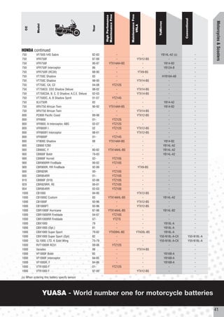 Maintenance Free




                                                                                 Maintenance Free
                                                              High Perfomance




                                                                                                                       Conventional




                                                                                                                                            Motorcycles & Scooters
                                                                                                       YuMicron
             Model




                                                                                       VRLA
                                                      Year
  CC




HONDA continued
750         VF750S V45 Sabre                          82-83            -                       -        YB14L-A2 (s)                -
750         VFR750F                                   87-89            -                   YTX12-BS          -                      -
750         VFR750F                                   90-97       YTX14AH-BS                   -          YB14-B2                   -
750         VFR750F Interceptor                       86               -                       -          YB12A-B                   -
750         VFR750R (RC30)                            88-90            -                    YTX9-BS          -                      -
750         VT750C Shadow                             83               -                       -         HYB16A-AB                  -
750         VT750C Shadow                             98-00            -                   YTX14-BS          -                      -
750         VT750C, CA, C2                            04-08         YTZ12S                     -             -                      -
750         VT750CD, CD2 Shadow Deluxe                98-02            -                   YTX14-BS          -                      -
750         VT750CDA, B, C, D Shadow, A.C.E. Deluxe   02-03            -                   YTX14-BS          -                      -
750         VT750DC, A, B Shadow Spirit               01-07         YTZ14S                     -             -                      -
750         XLV750R                                   83               -                       -          YB14-A2                   -
750         XRV750 African Twin                       90-92       YTX14AH-BS                   -          YB14-B2                   -
750         XRV750 African Twin                       -                -                   YTX14-BS          -                      -
800         PC800 Pacific Coast                       89-98            -                   YTX12-BS          -                      -
800         VFR800                                    01-           YTZ12S                     -             -                      -
800         VFR800, A Interceptor, ABS                02-07         YTZ12S                     -             -                      -
800         VFR800F I                                 02            YTZ12S                 YTX12-BS          -                      -
800         VFR800FI Interceptor                      98-01            -                   YTX12-BS          -                      -
800         VFR800P                                   01-           YTZ14S                     -             -                      -
800         VT800C Shadow                             88          YTX14AH-BS                   -          YB14-B2                   -
900         CB900 FZ80                                -                -                       -          YB14L-A2                  -
900         CB900C, F                                 80-82       YTX14AHL-BS                  -          YB14L-A2                  -
900         CB900F Boldr                              79-83            -                       -          YB14L-A2                  -
900         CB900F Hornet                             02-           YTZ10S                     -             -                      -
900         CBR900RR FireBlade                        00-02         YTZ10S                     -             -                      -
900         CBR900R, RR FireBlade                     92-99            -                    YTX9-BS          -                      -
900         CBR929R                                   00-           YTZ10S                     -             -                      -
900         CBR954RR                                  01-           YTZ10S                     -             -                      -
919         CB900F (919)                              02-06         YTZ10S                     -             -                      -
929         CBR929RR, RE                              00-01         YTZ10S                     -             -                      -
954         CBR954RR                                  02-03         YTZ10S                     -             -                      -
1000        CB1000                                    94-95            -                   YTX12-BS          -                      -
1000        CB1000C Custom                            83          YTX14AHL-BS                  -          YB14L-A2                  -
1000        CB1000F                                   93-96            -                   YTX12-BS          -                      -
1000        CB1000FT                                  93-96            -                   YTX12-BS          -                      -
1000        CBR1000F Hurricane                        87-96       YTX14AHL-BS                  -          YB14L-B2                  -
1000        CBR1000RR Fireblade                       04-07         YTZ10S                     -             -                      -
1000        CBR1000RR Fireblade                       07-            YTZ7S                     -             -                      -
1000        CBX1000                                   79               -                       -          YB18L-A                   -
1000        CBX1000 (Opt.)                            81               -                       -          YB18L-A                   -
1000        CBX1000 Super Sport                       79-82       YTX20HL-BS               YTX20L-BS      YB18L-A                   -
1000        CBX1000 Super Sport (Opt)                 82               -                       -       Y50-N18L-A-CX           Y50-N18L-A
1000        GL1000, LTD, K Gold Wing                  75-79            -                       -       Y50-N18L-A-CX           Y50-N18L-A
1000        RVT1000R RC51                             00-06         YTZ12S                     -             -                      -
1000        Varadeo                                   99               -                   YTX14-BS          -                      -
1000        VF1000F Boldr                             85               -                       -          YB16B-A                   -
1000        VF1000F Interceptor                       84-85            -                       -          YB16B-A                   -
1000        VF1000R, F                                84-86            -                       -          YB16B-A                   -
1000        VTR1000 F                                 01-           YTZ12S                     -             -                      -
1000        VTR1000 F                                 97-00            -                   YTX12-BS          -                      -

(s) When ordering this battery specify sensor




                     YUASA - World number one for motorcycle batteries

                                                                                                                                            41
 