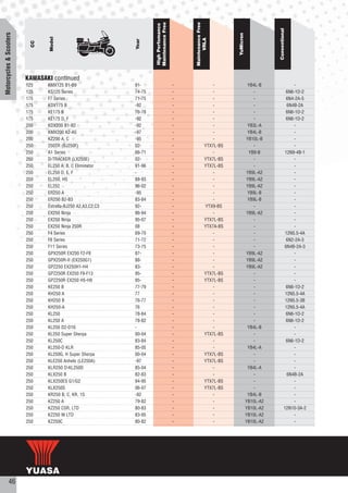 Maintenance Free




                                                                                            Maintenance Free
                                                                     High Perfomance




                                                                                                                                        Conventional
Motorcycles & Scooters




                                                                                                                  YuMicron
                                 Model




                                                                                                  VRLA
                                                             Year
                           CC




                         KAWASAKI continued
                         125    KMX125 B1-B9                 91-                        -                  -                  YB4L-B                  -
                         125    KS125 Series                 74-75                      -                  -                    -                 6N6-1D-2
                         175    F7 Series                    71-75                      -                  -                    -                 6N4-2A-5
                         175    KDX175 B                     -92                        -                  -                    -                  6N4B-2A
                         175    KE175 B                      76-78                      -                  -                    -                 6N6-1D-2
                         175    KE175 D, F                   -92                        -                  -                    -                 6N6-1D-2
                         200    KDX200 B1-B2                 -92                        -                  -                  YB3L-A                  -
                         200    KMX200 A2-A5                 -97                        -                  -                  YB4L-B                  -
                         200    KZ200 A, C                   -95                        -                  -                 YB10L-B                  -
                         250    250TR (BJ250F)               02-                        -              YTX7L-BS                 -                     -
                         250    A1 Series                    66-71                      -                  -                  YB9-B               12N9-4B-1
                         250    D-TRACKER (LX250E)           02-                        -              YTX7L-BS                 -                     -
                         250    EL250 A, B, C Eliminator     91-96                      -              YTX7L-BS                 -                     -
                         250    EL250 D, E, F                -                          -                  -                 YB9L-A2                  -
                         250    EL250, HS                    88-93                      -                  -                 YB9L-A2                  -
                         250    EL252                        96-02                      -                  -                 YB9L-A2                  -
                         250    ER250 A                      -95                        -                  -                  YB9L-B                  -
                         250    ER250 B2-B3                  83-84                      -                  -                  YB9L-B                  -
                         250    Estrella-BJ250 A2,A3,C2,C3   92-                        -              YTX9-BS                  -                     -
                         250    EX250 Ninja                  86-94                      -                  -                 YB9L-A2                  -
                         250    EX250 Ninja                  95-07                      -              YTX7L-BS                 -                     -
                         250    EX250 Ninja 250R             08                         -              YTX7A-BS                 -                     -
                         250    F4 Series                    69-70                      -                  -                    -                 12N5.5-4A
                         250    F8 Series                    71-72                      -                  -                    -                  6N2-2A-3
                         250    F11 Series                   73-75                      -                  -                    -                6N4B-2A-3
                         250    GPX250R EX250 F2-F8          87-                        -                  -                 YB9L-A2                  -
                         250    GPX250R-II (EX250G1)         88-                        -                  -                 YB9L-A2                  -
                         250    GPZ250 EX250H1-H4            83-                        -                  -                 YB9L-A2                  -
                         250    GPZ250R EX250 F9-F13         95-                        -              YTX7L-BS                 -                     -
                         250    GPZ250R EX250 H5-H9          95-                        -              YTX7L-BS                 -                     -
                         250    KE250 B                      77-79                      -                  -                    -                 6N6-1D-2
                         250    KH250 A                      77                         -                  -                    -                 12N5.5-4A
                         250    KH250 B                      76-77                      -                  -                    -                 12N5.5-3B
                         250    KH250-A                      76                         -                  -                    -                 12N5.5-4A
                         250    KL250                        78-84                      -                  -                    -                 6N6-1D-2
                         250    KL250 A                      78-82                      -                  -                    -                 6N6-1D-2
                         250    KL250 D2-D16                 -                          -                  -                  YB4L-B                  -
                         250    KL250 Super Sherpa           00-04                      -              YTX7L-BS                 -                     -
                         250    KL250C                       83-84                      -                  -                    -                 6N6-1D-2
                         250    KL250-D KLR                  85-05                      -                  -                  YB4L-A                  -
                         250    KL250G, H Super Sherpa       00-04                      -              YTX7L-BS                 -                     -
                         250    KLE250 Anhelo (LE250A)       -97                        -              YTX7L-BS                 -                     -
                         250    KLR250 D-KL250D              85-04                      -                  -                  YB4L-A                  -
                         250    KLX250 B                     82-83                      -                  -                    -                  6N4B-2A
                         250    KLX250ES G1/G2               94-95                      -              YTX7L-BS                 -                     -
                         250    KLX250S                      06-07                      -              YTX7L-BS                 -                     -
                         250    KR250 B, C, KR, 1S           -92                        -                  -                  YB4L-B                  -
                         250    KZ250 A                      79-82                      -                  -                 YB10L-A2                 -
                         250    KZ250 CSR, LTD               80-83                      -                  -                 YB10L-A2            12N10-3A-2
                         250    KZ250 W LTD                  83-95                      -                  -                 YB10L-A2                 -
                         250    KZ250C                       80-82                      -                  -                 YB10L-A2                 -




           46
 
