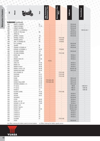 Maintenance Free




                                                                                                                    Maintenance Free
                                                                                              High Perfomance




                                                                                                                                                              Conventional
Motorcycles & Scooters




                                                                                                                                           YuMicron
                                      Model




                                                                                                                          VRLA
                                                                                    Year
                           CC




                         KAWASAKI continued
                         400         Z400F-II (ZX400C)                              91-                -                            -           YB12A-AK                -
                         400         Z400FX (KZ400E)                                77-79              -                           -            YB12A-AK                -
                         400         Z400GP (ZX400A)                                -                  -                            -           YB12A-AK                -
                         400         Z400LTD, -II, (KZ400H,K)                       -                  -                           -             YB12A-A           12N12A-4A-1
                         400         ZL400, A1 Eliminator                           86-                -                           -            YB12A-AK                -
                         400         ZR400 B1                                       -                  -                            -           YB12A-AK                -
                         400         ZR400C, G Zephyr                               -93                -                            -           YB12A-AK                -
                         400         ZR400C, G Zephyr                               93-                -                        YTX12-BS            -                   -
                         400         ZR400D Xanthus                                 92-                -                        YTX9-BS             -                   -
                         400         ZRX, -II (ZR400E,F,D)                          95-                -                        YTX9-BS             -                   -
                         400         ZX-4 (ZX400G)                                  -                  -                            -           YB12A-AK                -
                         400         ZX400H                                         92                 -                            -            YB12A-A                -
                         400         ZXR400, R (ZX400L,H)                           91                 -                           -            YB12A-AK                -
                         400         ZXR400, R (ZX400M, L)                          92-02              -                        YTX9-BS             -                   -
                         400         ZZ-R400 (ZX400K)                               -92                -                            -           YB12A-AK                -
                         400         ZZ-R400 (ZX400N)                               93-                -                        YTX12-BS            -                   -
                         440         KZ440 (All)                                    80-84              -                            -            YB12A-A                -
                         440         LTD440                                         80-                -                            -            YB12A-A                -
                         450         EN450-A 454 LTD                                85-90              -                            -            YB12A-A                -
                         450         KLX450R                                        08               YTZ7S                          -               -                   -
                         450         Z450 LTD                                       87-89              -                            -            YB12A-A                -
                         500         EN500 LTD                                      90-95              -                            -            YB12A-A                -
                         500         EN500-A Vulcan                                 90-96              -                            -            YB12A-A                -
                         500         EN500-C Vulcan LTD                             96-08              -                            -           YB12AL-A2               -
                         500         EN500D Ninja 500R                              94-04              -                            -           YB14L-A2                -
                         500         ER5 (ER500A, B)                                97-                -                        YTX12-BS            -                   -
                         500         ER525KW                                        97-01              -                        YTX12-BS            -                   -
                         500         ER537KW                                        97-01              -                        YTX12-BS            -                   -
                         500         EX500                                          87-98              -                            -            YB14L-A2               -
                         500         EX500-A                                        87-93         YTX14AHL-BS                       -           YB14L-A2                -
                         500         EX500-D Ninja 500R                             94-08         YTX14AHL-BS                      -            YB14L-A2                -
                         500         GPZ500S (EN500D, E, F)                         87-02              -                           -            YB14L-A2                -
                         500         H1 Series                                      69-72              -                            -             YB9-B             12N9-4B-1
                         500         H1 Series                                      73-75              -                            -             YB9L-B             12N9-3B
                         500         KH500-A                                        76                 -                            -             YB9L-B             12N9-3B
                         500         KLE500 (LE500)                                 91-02              -                        YTX12-BS            -                   -
                         500         KZ500B                                         79-80              -                            -            YB12A-A                -
                         550         GPZ550                                         82-87              -                            -            YB12A-A                -
                         550         GPZ550E/L                                      -                  -                            -           YB12A-AK                -
                         550         GT550                                          89-93              -                            -            YB12A-A                -
                         550         KZ550, LTD, GP                                 80-83              -                           -             YB12A-A                -
                         550         KZ550B, G, LTD, GP                             79-89              -                           -             YB12A-A                -
                         550         KZ550-F LTD                                    84                 -                            -          YB12A-A (ta)             -
                         550         KZ550-F Spectre                                83                 -                            -          YB12A-A (ta)             -
                         550         KZ550-H GP                                     82-83              -                            -          YB12A-A (s)              -
                         550         LTD550 C1                                      80                 -                            -            YB12A-A                -
                         550         LTD550 C2                                      81                 -                            -            YB12A-A                -
                         550         LTD550 C3                                      82                 -                            -            YB12A-A                -
                         550         LTD550 C4                                      83                 -                            -            YB12A-A                -
                         550         VLE500A                                        91                 -                        YTX12-BS            -                   -
                         550         ZF550                                          -                  -                            -           YB12A-AK                -

                         (ta) When ordering this battery specify terminal adaptor   (s) When ordering this battery specify sensor




           48
 