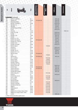 Maintenance Free




                                                                                                            Maintenance Free
                                                                                         High Perfomance




                                                                                                                                                       Conventional
Motorcycles & Scooters




                                                                                                                                   YuMicron
                                      Model




                                                                                                                  VRLA
                                                                                 Year
                           CC




                         KAWASAKI continued
                         700         ZN700 LTD (ZN700A)                          95               -                         -             YB14L-A2                        -
                         700         ZN700-A LTD                                 84-85       YTX14AHL-BS                    -             YB14L-A2                        -
                         750         GPX750R (ZX750F)                            87               -                         -             YB14L-A2                        -
                         750         GPZ750, F (ZX750A, E)                       83-85            -                        -             SYB14L-A2                        -
                         750         GPZ750A, E, G                               92               -                         -             YB14L-A2                        -
                         750         GPZ750R                                     92               -                         -             YB12A-A                         -
                         750         GPZ750R Ninja (ZX750G)                      85               -                         -             YB14L-A2                        -
                         750         GT750                                       92               -                         -            SYB14L-A2                        -
                         750         H2 Series                                   72-75            -                         -                -                        12N5.5-4A
                         750         KZ750, LTD, CSR                             76-79            -                        -             SYB14L-A2                        -
                         750         KZ750A                                      95               -                         -            SYB14L-A2                        -
                         750         KZ750B, G LTD                               76-80            -                         -             YB14L-A2                        -
                         750         KZ750D                                      95               -                         -             YB14L-A2                        -
                         750         KZ750-E, H, L LTD                           80-83            -                         -             YB12A-A                         -
                         750         KZ750-F LTD, Spectre                        83          YTX14AHL-BS                    -             YB14L-A2                        -
                         750         KZ750H LTD, L LTD, GP                       80-83            -                        -              YB12A-A                         -
                         750         KZ750K LTD KI                               83               -                         -             YB14L-A2                        -
                         750         KZ750K LTD, M CSR                           82-84            -                         -            SYB14L-A2                        -
                         750         KZ750-L Ninja K                             93               -                     YTX9-BS              -                            -
                         750         KZ750P GT                                   82-85            -                         -            SYB14L-A2                        -
                         750         KZ750-R GP                                  82               -                         -            YB12A-A (s)                      -
                         750         KZ750R L III-L IV                           83-84            -                         -             YB12A-A                         -
                         750         KZ750Y LTD Y I-Y II                         82-83            -                         -             YB14L-A2                        -
                         750         VN750-A Vulcan                              86-06       YTX14AHL-BS                    -             YB14L-A2                        -
                         750         Z750                                        06-              -                     YTX9-BS              -                            -
                         750         ZN750-A LTD                                 84-85       YTX14AHL-BS                    -             YB14L-A2                        -
                         750         ZR-7, S (ZR750)                             00-              -                     YTX12-BS             -                            -
                         750         ZR750 (Z750S)                               05-06            -                     YTX9-BS              -                            -
                         750         ZR750-C Zephyr                              91-94            -                     YTX12-BS             -                            -
                         750         ZR750C, D Zephyr F                          99-02            -                     YTX12-BS             -                            -
                         750         ZX750 Ninja ZX, 7RR                         91-97            -                     YTX9-BS              -                            -
                         750         ZX750-E Turbo, GPz                          83-85            -                        -             SYB14L-A2                        -
                         750         ZX750-F Ninja                               87-90       YTX14AHL-BS                    -             YB14L-A2                        -
                         750         ZX750-H Ninja ZX-7                          89          YTX14AHL-BS                    -             YB14L-A2                        -
                         750         ZX750-H Ninja ZX-7                          90               -                         -            YB12AL-A2                        -
                         750         ZX750H ZXR HI Stinger                       89-92            -                         -             YB14L-A2                        -
                         750         ZX750-J Ninja ZX-7                          91-95            -                     YTX12-BS             -                            -
                         750         ZX750-JI                                    91               -                         -            YB12AL-A2                        -
                         750         ZX750-P Ninja ZX-7R                         96-03            -                     YTX12-BS             -                            -
                         750         ZX-7R, P Ninja                              96-03            -                     YTX12-BS             -                            -
                         750         ZX-7RR Ninja                                96-97            -                     YTX9-BS              -                            -
                         750         ZXR750 (ZX750H)                             90               -                         -            YB12AL-A2                        -
                         750         ZXR750 (ZX750L)                             91-93            -                     YTX12-BS             -                            -
                         750         ZXR750, R (ZX750J)                          91-              -                     YTX9-BS              -                            -
                         750         ZXR750R (ZX750K, M)                         91-              -                     YTX12-BS             -                            -
                         800         VN800 A                                     95-99            -                     YTX14-BS             -                            -
                         800         VN800 Classic B                             96-02            -                     YTX14-BS             -                            -
                         800         VN800 D                                     99-02            -                     YTX14-BS             -                            -
                         800         VN800-A, B, C, E Vulcan, Classic, Drifter   95-03            -                     YTX14-BS             -                            -
                         800         VN800-A, B, E Vulcan, Classic, Drifter      04-06            -                     YTX12-BS             -                            -
                         900         A4 900                                      -                -                         -             YB10L-A2                        -
                         (s) When ordering this battery specify sensor




           50
 