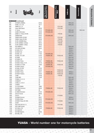Maintenance Free




                                                              Maintenance Free
                                           High Perfomance




                                                                                                          Conventional




                                                                                                                                    Motorcycles & Scooters
                                                                                    YuMicron
        Model




                                                                    VRLA
                                   Year
  CC




KAWASAKI continued
900    GPZ900R (ZX900A)            84-93             -                      -                  YB14L-A2                     -
900    KZ900, A, B, LTD            76-77             -                      -                  YB10L-A2                     -
900    VN900, B, C, D              06                -                  YTX12-BS                  -                         -
900    Vulcan 900 Classic          06-08             -                  YTX12-BS                  -                         -
900    Z1 Series                   73-75       YTX14AHL-BS                  -                  YB14L-A2                  12N14-3A
900    ZL900-A Eliminator          85-86       YTX14AHL-BS                  -                  YB14L-A2                     -
900    ZX900- E, F Ninja (ZX-9R)   00-03             -                   YTX9-BS                  -                         -
900    ZX900A Ninja                84-92       YTX14AHL-BS                  -                  YB14L-A2                     -
900    ZX900-B Ninja (ZX-9R)       94-97             -                  YTX12-BS                  -                         -
900    ZX900-C Ninja (ZX-9R)       98-99             -                   YTX9-BS                  -                         -
900    ZX-9R (ZX900B) Ninja        94-97             -                  YTX12-BS                  -                         -
900    ZX-9R (ZX900C, D) Ninja     98-02             -                   YTX9-BS                  -                         -
900    ZX-9R (ZX900E, F) Ninja     00-03             -                   YTX9-BS                  -                         -
1000   GPZ1000RX A                 86-87             -                      -                  YB14L-A2                     -
1000   GTR1000 (ZGT00A)            86-02             -                      -                  YB18L-A                      -
1000   KZ1000 LTD K                81                -                      -                  YB18L-A                      -
1000   KZ1000 R SS                 81-83             -                      -                  YB18L-A                      -
1000   KZ1000, LTD                 77-80       YTX14AHL-BS                  -                  YB14L-A2                     -
1000   KZ1000, LTD, CSR            81-83       YTX20HL-BS               YTX20L-BS              YB18L-A                      -
1000   KZ1000A                     77-78             -                      -                  YB14L-A2                     -
1000   KZ1000B LTD                 77-78             -                      -                  YB14L-A2                     -
1000   KZ1000-C Police             80-81        YTX20HL-BS              YTX20L-BS              YB16L-B                      -
1000   KZ1000-C Police, Z1-R       78-79       YTX14AHL-BS                  -                  YB14L-A2                     -
1000   KZ1000-E ST, Shaft          79-80        YTX20HL-BS              YTX20L-BS              YB16L-B                      -
1000   KZ1000-G Classic            80          YTX14AHL-BS                  -                  YB14L-A2                     -
1000   KZ1000J, M CSR              81-83             -                      -                  YB18L-A                      -
1000   KZ1000P Police              02-05             -                  YTX20L-BS                 -                         -
1000   KZ1000-P Police             82-01        YTX20HL-BS              YTX20L-BS              YB18L-A                      -
1000   KZ1000-R Replica            82-83        YTX20HL-BS              YTX20L-BS              YB18L-A                      -
1000   Z1000                       03-08             -                   YTX9-BS                  -                         -
1000   Z1000 MK2                   79-80             -                      -                  YB14L-A2                     -
1000   Z1000A, B, C, D, G          92                -                      -                  YB14L-A2                     -
1000   Z1000GTR                    92                -                      -                  YB18L-A                      -
1000   Z1000J, K, LTD, R           92                -                      -                  YB18L-A                      -
1000   Z1000ST                     92                -                      -                  YB16L-B                      -
1000   Z1-R (KZ1000D)              78/80             -                      -                  YB14L-A2                     -
1000   ZG1000-A Concours           86-06        YTX20HL-BS              YTX20L-BS              YB18L-A                      -
1000   ZGT1000A                    95                -                      -                  YB18L-A                      -
1000   ZL1000A Eliminator          87-92       YTX14AHL-BS                  -                  YB14L-A2                     -
1000   ZX10 B Tomcat               88-90             -                      -                  YB14L-A2                     -
1000   ZX10 R                      04-               -                  YT12B-BS                  -                         -
1000   ZX1000A Concous             96-97             -                      -                  YB18L-A                      -
1000   ZX1000-A Ninja              86-92       YTX14AHL-BS                  -                  YB14L-A2                     -
1000   ZX1000-C Ninja (ZX-10R)     04-08             -                  YT12B-BS                  -                         -
1000   ZX10R                       86-90       YTX14AHL-BS                  -                  YB14L-A2                     -
1100   GPZ1100 (ZXT10 E, F)        95-97             -                  YTX14-BS                  -                         -
1100   GPZ1100A Unitrak            83-85             -                      -                  YB16L-B                      -
1100   KZ1100-A, LTD               81-83        YTX20HL-BS              YTX20L-BS              YB18L-A                      -
1100   KZ1100-B GP                 82                -                      -                  YB16L-B                      -
1100   KZ1100D Spectre             82-83             -                      -                  YB18L-A                      -
1100   KZ1100L LTD                 83                -                      -                  YB18L-A                      -




                YUASA - World number one for motorcycle batteries

                                                                                                                                    51
 