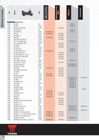 Maintenance Free




                                                                                                      Maintenance Free
                                                                                   High Perfomance




                                                                                                                                             Conventional
Motorcycles & Scooters




                                                                                                                             YuMicron
                                 Model




                                                                                                            VRLA
                                                                           Year
                           CC




                         KAWASAKI continued
                         1100   Z1100B                                     -92              -                         -         YB16L-B                   -
                         1100   Z1100ST                                    81-83            -                         -         YB18L-A                   -
                         1100   Zephyr1100 (ZRT10A)                        97-98            -                     YTX16-BS         -                      -
                         1100   ZG1100-A7, 8                               94               -                         -         YB18L-A                   -
                         1100   ZN1100-B LTD                               84-85       YTX14AHL-BS                    -        YB14L-A2                   -
                         1100   ZR1100                                     92-95       YTX20CH-BS                 YTX16-BS         -                      -
                         1100   ZR1100A, B                                 92-97            -                     YTX16-BS         -                      -
                         1100   ZRX1100                                    99-00        YTX14H-BS                 YTX14-BS         -                      -
                         1100   ZRX1100/II (ZRT10C,D)                      97-00            -                     YTX14-BS         -                      -
                         1100   ZX-11 (ZX1100C) Ninja,                     90-93            -                         -        YB14L-A2                   -
                         1100   ZX-11 (ZX1100D1) Ninja                     94-98            -                     YTX14-BS         -                      -
                         1100   ZX1100 C-G                                 99               -                     YTX14-BS         -                      -
                         1100   ZX1100 D1                                  97-00            -                     YTX14-BS         -                      -
                         1100   ZX1100-A GPz                               83-84            -                         -         YB16L-B                   -
                         1100   ZX1100-C Ninja ZX-11                       90-93       YTX14AHL-BS                    -        YB14L-A2                   -
                         1100   ZX1100-D Ninja ZX-11                       95-01            -                     YTX14-BS         -                      -
                         1100   ZX1100-D Ninja ZX-11 (CN)                  93-94            -                     YTX14-BS         -                      -
                         1100   ZX1100-E (GPz1100), ABS                    95-97            -                     YTX14-BS         -                      -
                         1100   ZXR1100 C                                  97               -                     YTX14-BS         -                      -
                         1100   ZZR1100EU (ZXT10C)                         90-92            -                         -        YB14L-A2                   -
                         1100   ZZR1100EU (ZXT10D)                         93-01            -                     YTX14-BS         -                      -
                         1200   ZG1200 Voyager XII                         86-03            -                         -      SY50-N18L-AT                 -
                         1200   ZG1200A, B Voyager                         86-98            -                         -      SY50-N18L-AT                 -
                         1200   ZRX1200R                                   01-05        YTX14H-BS                 YTX14-BS         -                      -
                         1200   ZRX1200R/S (ZRT20A/B)                      01-              -                     YTX14-BS         -                      -
                         1200   ZX-1200A1                                  00-              -                     YTX14-BS         -                      -
                         1200   ZX-12R                                     00-05        YTX14H-BS                 YTX14-BS         -                      -
                         1200   ZZR1200 (ZXT20C)                           02-05        YTX14H-BS                 YTX14-BS         -                      -
                         1300   KZ1300 Touring                             79-82            -                         -      Y50-N18L-A-CX           Y50-N18L-A
                         1300   KZ1300A                                    79-83            -                         -       Y50-N18L-A                  -
                         1300   KZ1300B Touring                            80               -                         -       Y50-N18L-A                  -
                         1300   Z/ZG1300A                                  84-89            -                         -       Y50-N18L-A                  -
                         1300   ZGT1300A                                   95-              -                         -       Y50-N18L-A                  -
                         1300   ZN1300A Europe                             83-92            -                         -       Y60-N24L-A                  -
                         1300   ZN1300A Voyager                            83-88            -                         -            -                  12N24-3
                         1400   1400GTR                                    07-          YTX14H-BS                     -            -                      -
                         1400   ZG1400 Concours                            08           YTX14H-BS                 YTX14-BS         -                      -
                         1400   ZX14 Ninja                                 06-08        YTX14H-BS                 YTX14-BS         -                      -
                         1400   ZZR1400                                    06-          YTX14H-BS                     -            -                      -
                         1500   VN1500 F, H                                00-02            -                     YTX16-BS         -                      -
                         1500   VN1500 G1 Vulcan Nomad, Drifter            99-04            -                     YTX16-BS         -                      -
                         1500   VN1500 J1, 2                               99-02            -                     YTX16-BS         -                      -
                         1500   VN1500 L, H, N                             00               -                     YTX16-BS         -                      -
                         1500   VN1500 Vulcan 88, SE                       87-98            -                        -       Y50-N18L-A-CX           Y50-N18L-A
                         1500   VN1500A, C Vulcan                          87-98            -                         -       Y50-N18L-A                  -
                         1500   VN1500-C Vulcan L                          96-97            -                         -      Y50-N18L-A-CX           Y50-N18L-A
                         1500   VN1500-D, E, N Vulcan Classic              96-08       YTX20CH-BS                 YTX16-BS         -                      -
                         1500   VN1500-G, J, L, R, Vulcan Nomad, Drifter   99-05       YTX20CH-BS                 YTX16-BS         -                      -
                         1500   VN1500-P Vulcan Mean Streak                02-03       YTX20CH-BS                 YTX16-BS         -                      -
                         1500   VN1500SE B Vulcan                          88-94            -                         -       Y50-N18L-A                  -
                         1600   VN1600-A Vulcan Classic, D, Nomad          03-08       YTX20CH-BS                 YTX16-BS         -                      -




           52
 