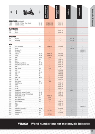Maintenance Free




                                                                            Maintenance Free
                                                     High Perfomance




                                                                                                                       Conventional




                                                                                                                                                  Motorcycles & Scooters
                                                                                                   YuMicron
          Model




                                                                                  VRLA
                                             Year
     CC




KAWASAKI continued
1600      VN1600-B Vulcan Mean Streak        04-08         YTX20CH-BS                   YTX16-BS                -                         -
2000      VN2000-A Vulcan                    04-08         YTX20CH-BS                   YTX16-BS                -                         -


KL-SHELUNG
50        Club                               -                          -               YTX4L-BS                -                         -
50        Racer                              -                          -               YTX4L-BS                -                         -


KREIDLER
80        Florett                            -                          -                      -              YB7L-B                      -
125       Mustang                            -                          -                      -              YB7L-B                      -


KTM
50        GO, Go Chrono                      95-                YTX4L-BS                YT4L-BS                 -                         -
50        Kross                              -                      -                       -                 YB4L-B                      -
80        Chopper, PL                        -                      -                       -                   -                     12N9-4B-1
80        RLW, RSL,                          -                      -                       -                   -                     12N9-4B-1
125       125LC2                             96-97              YTX4L-BS                YT4L-BS                 -                         -
125       Sting                              97-98              YTX4L-BS                YT4L-BS                 -                         -
250       EXC                                03-05               YTZ5S                     -                    -                         -
250       EXC                                05-                    -                   YTX4L-BS                -                         -
250       EXC-F                              05-                    -                   YTX5L-BS                -                         -
400       E/XC Racing 4-Stroke               00-02                  -                   YTX4L-BS                -                         -
400       E/XC Racing 4-Stroke (Opt)         00-02                  -                   YTX5L-BS                -                         -
400       EXC                                -                      -                   YTX5L-BS                -                         -
400       EXC Racing                         03-                 YTZ5S                     -                    -                         -
400       LC4                                98                     -                   YTX9-BS                 -                         -
400       LC4 E/XC                           96-98                  -                   YTX9-BS                 -                         -
400       LC4-E                              97                     -                   YTX9-BS                 -                         -
400       LS-E                               97                     -                   YTX9-BS                 -                         -
400       RXC LC4                            96-01                  -                   YTX9-BS                 -                         -
400       XC-W                               -                      -                   YTX5L-BS                -                         -
450       EXC Racing                         03-                 YTZ5S                     -                    -                         -
450       MXC Racing                         00-02                  -                   YTX5L-BS                -                         -
450       SX-F                               -                      -                   YTX5L-BS                -                         -
450       XC-F                               -                      -                   YTX5L-BS                -                         -
450       XC-W                               -                      -                   YTX5L-BS                -                         -
500       500K4, LC                          -                      -                       -                 YB9-B                       -
520       E/XC, M/XC Racing 4-Stroke         00-02                  -                   YTX4L-BS                -                         -
520       E/XC, M/XC Racing 4-Stroke (Opt)   00-02                  -                   YTX5L-BS                -                         -
520       E/XC520 Racing 4S                  00-                YTX4L-BS                YT4L-BS                 -                         -
525       EXC Racing                         03-                 YTZ5S                     -                    -                         -
525       MX Desert Racing                   03-                 YTZ5S                      -                   -                         -
525       MXC Racing                         00-                    -                   YTX5L-BS                -                         -
530       EXC                                -                      -                   YTX5L-BS                -                         -
530       XC-W                               -                      -                   YTX5L-BS                -                         -
550       LC                                 -                      -                       -                   -                     12N9-4B-1
620       Adventure, Duke, LC4               96-98                  -                   YTX9-BS                 -                         -
625       Adventure                          03-                 YTZ10S                     -                   -                         -
625       Adventure R                        00-                    -                   YTX9-BS                 -                         -
625       All SM                             03-                 YTZ10S                    -                    -                         -




                  YUASA - World number one for motorcycle batteries

                                                                                                                                                  53
 