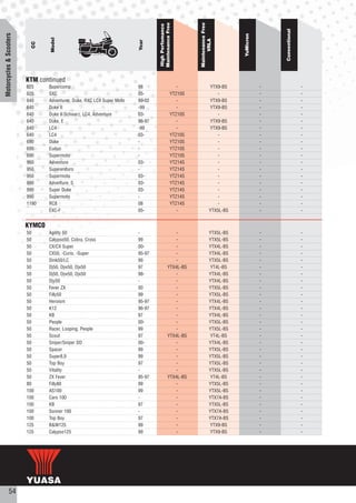 Maintenance Free




                                                                                                       Maintenance Free
                                                                                High Perfomance




                                                                                                                                             Conventional
Motorcycles & Scooters




                                                                                                                              YuMicron
                                 Model




                                                                                                             VRLA
                                                                        Year
                           CC




                         KTM continued
                         625     Supercomp                              98                       -                 YTX9-BS               -                  -
                         625     SXC                                    05-                   YTZ10S                   -                 -                  -
                         640     Adventurer, Duke, RXC LC4 Super Moto   99-02                    -                 YTX9-BS               -                  -
                         640     Duke II                                -99                      -                 YTX9-BS               -                  -
                         640     Duke II Schwarz, LC4, Adventure        03-                   YTZ10S                  -                  -                  -
                         640     Duke, E                                96-97                    -                 YTX9-BS               -                  -
                         640     LC4                                    -99                      -                 YTX9-BS               -                  -
                         640     LC4                                    03-                   YTZ10S                   -                 -                  -
                         690     Duke                                   -                     YTZ10S                  -                  -                  -
                         690     Euduo                                  -                     YTZ10S                   -                 -                  -
                         690     Supermoto                              -                     YTZ10S                   -                 -                  -
                         950     Adventure                              03-                   YTZ14S                  -                  -                  -
                         950     Superenduro                            -                     YTZ14S                   -                 -                  -
                         950     Supermoto                              03-                   YTZ14S                  -                  -                  -
                         990     Adventure, S                           03-                   YTZ14S                  -                  -                  -
                         990     Super Duke                             03-                   YTZ14S                  -                  -                  -
                         990     Supermoto                              -                     YTZ14S                   -                 -                  -
                         1190    RC8                                    08                    YTZ14S                   -                 -                  -
                                 EXC-F                                  05-                      -                 YTX5L-BS              -                  -


                         KYMCO
                         50      Agility 50                             -                      -                  YTX5L-BS               -                  -
                         50      Calypso50, Cobra, Cross                99                     -                  YTX5L-BS               -                  -
                         50      CX/CX Super                            00-                    -                  YTX4L-BS               -                  -
                         50      CX50, -Curio, -Super                   95-97                  -                  YTX4L-BS               -                  -
                         50      Dink50/LC                              99                     -                  YTX5L-BS               -                  -
                         50      Dj50, Djw50, Djx50                     97                 YTX4L-BS                YT4L-BS               -                  -
                         50      Dj50, Djw50, Djx50                     98-                    -                  YTX4L-BS               -                  -
                         50      Djy50                                  -                      -                  YTX4L-BS               -                  -
                         50      Fever ZX                               00                     -                  YTX5L-BS               -                  -
                         50      Filly50                                99                     -                  YTX5L-BS               -                  -
                         50      Heroism                                95-97                  -                  YTX4L-BS               -                  -
                         50      K12                                    96-97                  -                  YTX4L-BS               -                  -
                         50      KB                                     97                     -                  YTX4L-BS               -                  -
                         50      People                                 00-                    -                  YTX5L-BS               -                  -
                         50      Racer, Looping, People                 99                     -                  YTX5L-BS               -                  -
                         50      Scout                                  97                 YTX4L-BS                YT4L-BS               -                  -
                         50      Sniper/Sniper DD                       00-                    -                  YTX4L-BS               -                  -
                         50      Spacer                                 99                     -                  YTX5L-BS               -                  -
                         50      Super8,9                               99                     -                  YTX5L-BS               -                  -
                         50      Top Boy                                97                     -                  YTX5L-BS               -                  -
                         50      Vitality                               -                      -                  YTX5L-BS               -                  -
                         50      ZX Fever                               95-97              YTX4L-BS                YT4L-BS               -                  -
                         80      Filly80                                99                     -                  YTX5L-BS               -                  -
                         100     AS100                                  99                     -                  YTX5L-BS               -                  -
                         100     Caro 100                               -                      -                  YTX7A-BS               -                  -
                         100     KB                                     97                     -                  YTX5L-BS               -                  -
                         100     Sonner 100                             -                      -                  YTX7A-BS               -                  -
                         100     Top Boy                                97                     -                  YTX7A-BS               -                  -
                         125     B&W125                                 99                     -                   YTX9-BS               -                  -
                         125     Calypso125                             99                     -                   YTX9-BS               -                  -




           54
 