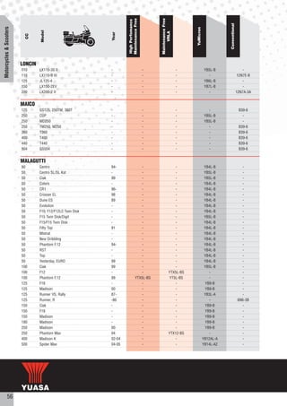 Maintenance Free




                                                                                            Maintenance Free
                                                                     High Perfomance




                                                                                                                                         Conventional
Motorcycles & Scooters




                                                                                                                   YuMicron
                                  Model




                                                                                                  VRLA
                                                             Year
                           CC




                         LONCIN
                         110      LX110-30 II                -                          -                      -               YB5L-B                       -
                         110      LX110-9 III                -                          -                      -                 -                       12N7E-B
                         125      JL125-4                    -                          -                      -               YB6L-B                       -
                         150      LX150-2EV                  -                          -                      -               YB7L-B                       -
                         200      LX200-2 II                 -                          -                      -                 -                      12N7A-3A


                         MAICO
                         125      GS125, 250TM, 360T         -                          -                      -                 -                       B39-6
                         250      CUP                        -                          -                      -               YB5L-B                      -
                         250      MD250                      -                          -                      -               YB5L-B                      -
                         250      TM250, M250                -                          -                      -                 -                       B39-6
                         360      T360                       -                          -                      -                 -                       B39-6
                         400      T400                       -                          -                      -                 -                       B39-6
                         440      T440                       -                          -                      -                 -                       B39-6
                         504      GS504                      -                          -                      -                 -                       B39-6


                         MALAGUTTI
                         50       Centro                     94-                    -                       -                  YB4L-B                      -
                         50       Centro SL/SL Kat           -                      -                       -                  YB5L-B                      -
                         50       Ciak                       99                     -                       -                  YB5L-B                      -
                         50       Colors                     -                      -                       -                  YB4L-B                      -
                         50       CR1                        96-                    -                       -                  YB4L-B                      -
                         50       Crosser EL                 98                     -                       -                  YB4L-B                      -
                         50       Dune ES                    89                     -                       -                  YB4L-B                      -
                         50       Evolution                  -                      -                      -                   YB4L-B                      -
                         50       F10, F12/F12LC Twin Disk   -                      -                       -                  YB4L-B                      -
                         50       F15 Twin Disk/Digit        -                      -                      -                   YB5L-B                      -
                         50       F15/F15 Twin Disk          -                     -                       -                   YB4L-B                      -
                         50       Fifty Top                  91                     -                       -                  YB4L-B                      -
                         50       Mistral                    -                      -                       -                  YB4L-B                      -
                         50       New Dribbling              -                      -                       -                  YB4L-B                      -
                         50       Phantom F.12               94-                    -                       -                  YB4L-B                      -
                         50       RST                        -                      -                       -                  YB4L-B                      -
                         50       Top                        -                      -                       -                  YB4L-B                      -
                         50       Yesterday, EURO            99                     -                       -                  YB4L-B                      -
                         100      Ciak                       99                     -                       -                  YB5L-B                      -
                         100      F12                        -                      -                   YTX5L-BS                  -                        -
                         100      Phantom F.12               99                 YTX5L-BS                YT5L-BS                  -                         -
                         125      F18                        -                      -                       -                  YB9-B                       -
                         125      Madison                    00                     -                       -                  YB9-B                       -
                         125      Runner VS, Rally           87-                    -                       -                  YB3L-A                      -
                         125      Runner, R                  -86                    -                       -                     -                      6N6-3B
                         150      Ciak                       -                      -                       -                  YB9-B                       -
                         150      F18                        -                      -                       -                  YB9-B                       -
                         150      Madison                    -                      -                       -                  YB9-B                       -
                         180      Madison                    -                      -                       -                  YB9-B                       -
                         250      Madison                    00                     -                       -                  YB9-B                       -
                         250      Phantom Max                04                     -                   YTX12-BS                  -                        -
                         400      Madison K                  02-04                  -                      -                  YB12AL-A                     -
                         500      Spider Max                 04-05                  -                       -                 YB14L-A2                     -




           56
 
