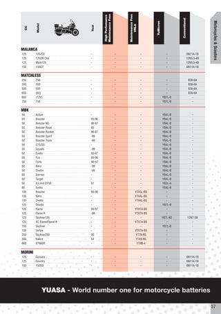 Maintenance Free




                                                              Maintenance Free
                                       High Perfomance




                                                                                                          Conventional




                                                                                                                                     Motorcycles & Scooters
                                                                                     YuMicron
         Model




                                                                    VRLA
                               Year
  CC




MALANCA
125      1252CE                -                          -                      -                 -                     6N11A-1B
125      125OB One             -                          -                      -                 -                     12N5.5-4B
125      Mark125               -                          -                      -                 -                     12N5.5-4B
150      150GT                 -                          -                      -                 -                     6N11A-1B


MATCHLESS
250      250                   -                          -                      -                -                       B38-6A
350      350                   -                          -                      -                -                       B38-6A
500      500                   -                          -                      -                -                       B38-6A
650      (6V)                  -                          -                      -                -                       B38-6A
650      (12V)                 -                          -                      -              YB7L-B                       -
750      750                   -                          -                      -              YB7L-B                       -


MBK
50       Active                -                          -                  -                  YB4L-B                      -
50       Booster               93-96                      -                  -                  YB4L-B                      -
50       Booster NG            96-97                      -                  -                  YB4L-B                      -
50       Booster Road          95                         -                  -                  YB4L-B                      -
50       Booster Rocket        96-97                      -                  -                  YB4L-B                      -
50       Booster Spirit        -99                        -                  -                  YB4L-B                      -
50       Booster Track         -99                        -                  -                  YB4L-B                      -
50       CTS/SS                -                          -                  -                  YB4L-B                      -
50       Equalis               -99                        -                  -                  YB4L-B                      -
50       Evolis                93-97                      -                  -                  YB4L-B                      -
50       Fizz                  95-96                      -                  -                  YB4L-B                      -
50       Forte                 96-97                      -                  -                  YB4L-B                      -
50       Nitro                 -99                        -                  -                  YB4L-B                      -
50       Ovetto                -99                        -                  -                  YB4L-B                      -
50       Sorriso               -                          -                  -                  YB4L-B                      -
50       Target                -                          -                  -                  YB4L-B                      -
50       X-Limit DT50          97                         -                  -                  YB3L-A                      -
80       Evolis                -                          -                  -                  YB4L-B                      -
100      Booster               95-96                      -              YTX5L-BS                  -                        -
100      Nitro                 -                          -              YTX4L-BS                  -                        -
100      Ovetto                -                          -              YTX4L-BS                  -                        -
125      Doodo                 -                          -                  -                  YB7L-B                      -
125      Flame                 95-97                      -              YTX7A-BS                  -                        -
125      Flame R               -98                        -              YTX7A-BS                  -                        -
125      Skyliner125           -                          -                  -                  YB7L-B2                  12N7-3B
125      XC Flame/Flame R      -                          -              YTX7A-BS                  -                        -
150      Skyliner              -                          -                  -                  YB7L-B                      -
150      Vertex                -                          -              YTX7A-BS                  -                        -
250      Skyliner250           00                         -              YT7B-BS                   -                        -
300      Kilibre               04                         -              YTX9-BS                   -                        -
660      XT660R                -                          -               YT9B-4                   -                        -


MORINI
125      Corsaro               -                          -                      -                 -                     6N11A-1B
125      Country               -                          -                      -                 -                     6N11A-1B
150      150SS                 -                          -                      -                 -                     6N11A-1B




                 YUASA - World number one for motorcycle batteries

                                                                                                                                     57
 