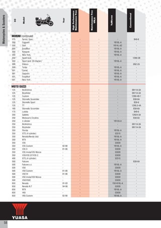 Maintenance Free




                                                                                           Maintenance Free
                                                                    High Perfomance




                                                                                                                                        Conventional
Motorcycles & Scooters




                                                                                                                  YuMicron
                                 Model




                                                                                                 VRLA
                                                            Year
                           CC




                         MORINI continued
                         175    Turiso, Spor                -                          -                      -                 -                        B49-6
                         350    Coguaro                     -                          -                      -              YB18L-A                       -
                         350    Dart                        -                          -                      -              YB14L-A2                      -
                         350    Excalibur                   -                          -                      -              YB18L-A                       -
                         350    Kanguro                     -                          -                      -              YB18L-A                       -
                         350    New York                    -                          -                      -              YB18L-A                       -
                         350    Sport bicil.                -                          -                      -                 -                      12N9-3B
                         350    Sport bicil. (El-Starter)   -                          -                      -              YB18L-A                       -
                         500    Enduro                      -                          -                      -                 -                       6N2-2A
                         500    Turbo                       -                          -                      -              YB18L-A                       -
                         501    Camel                       -                          -                      -              YB18L-A                       -
                         501    Coguaro                     -                          -                      -              YB18L-A                       -
                         501    Excalibur                   -                          -                      -              YB18L-A                       -
                         501    New York                    -                          -                      -              YB18L-A                       -


                         MOTO GUZZI
                         125    Bicilindrico                -                          -                      -              -                         6N11A-3A
                         125    Bizylinder                  -                          -                      -              -                         6N11A-3A
                         125    Custom                      -                          -                      -              -                         12N9-4B-1
                         125    Stornello Scrambler         -                          -                      -              -                          B38-6A
                         125    Stornello Sport             -                          -                      -              -                           B39-6
                         125    TT                          -                          -                      -              -                         12N5.5-4A
                         160    Stornello Scrambler         -                          -                      -              -                          B38-6A
                         175    Lodola                      -                          -                      -              -                           B49-6
                         200    Galletto                    -                          -                      -              -                         12N24-3A
                         200    Motocarro Ercolino          -                          -                      -              -                          B38-6A
                         250    4 cilinder                  -                          -                      -          YB12A-A                           -
                         250    Bicilindrico                -                          -                      -              -                         6N11A-3A
                         250    Bizylinder                  -                          -                      -              -                         6N11A-3A
                         350    Florida                     -                          -                      -          YB18L-A                           -
                         350    GTS (4 cylinder)            -                          -                      -           52515                            -
                         350    Nevada/Nevda club           -                          -                      -          YB18L-A                           -
                         350    NTX                         -                          -                      -          YB18L-A                           -
                         350    V35                         -                          -                      -           53030                            -
                         350    V35 Custom                  82-86                      -                      -          YB18L-A                           -
                         350    V35 II                      81-86                      -                      -           53030                            -
                         350    V35 Imola/V35 Monza         -                          -                      -           53030                            -
                         350    V35/V35 GT/V35 C            -                          -                      -           53030                            -
                         400    GTS (4 cylinder)            -                          -                      -           52515                            -
                         500    Falcone                     -                          -                      -              -                          B38-6A
                         500    Falcone u.t.                -                          -                      -          YB18L-A                           -
                         500    V50                         -                          -                      -           53030                            -
                         500    V50 Custom                  81-86                      -                      -          YB18L-A                           -
                         500    V50 III                     81-86                      -                      -           53030                            -
                         500    V50 Imola/V50 Monza         -                          -                      -           53030                            -
                         500    V50/V50C                    -                          -                      -           53030                            -
                         650    Nevada                      91-93                      -                      -         Y50-N18L-A                         -
                         650    Nevada N.T                  94-98                      -                      -           53030                            -
                         650    NTX                         -                          -                      -          YB18L-A                           -
                         650    V65                         -                          -                      -           53030                            -
                         650    V65 Custom                  82-86                      -                      -          YB18L-A                           -




           58
 