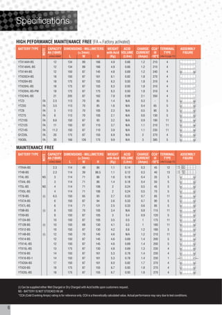 Specifications

    HIGH PEFORMANCE MAINTENANCE FREE (FA = Factory activated)
     BATTERY TYPE                CAPACITY DIMENSIONS - MILLIMETERS WEIGHT     ACID    CHARGE CCA* TERMINAL                                        ASSEMBLY
                          NOTE

                                 Ah (10HR)        (± 2mm)          with Acid VOLUME CURRENT @           TYPE                                       FIGURE
                                  unless stated L     W       H      (Kg)     (Litre) (Amps) -18°C (refer to page 10)
     YTX14AH-BS                     12          134          89         166           4.9         0.66          1.2       210         4            +        –
     YTX14AHL-BS                    12          134          89         166           4.9         0.66          1.2       210         4           –         +
                                                                                                                                                  +         –
     YTX14H-BS                      12          150          87         145           4.8         0.69          1.2       240         4
     YTX20CH-BS                     18          150          87         161           6.1         0.82          1.8       270         4            +        –
     YTX20H-BS                      18          175          87         155           6.3         0.93          1.8       310         4            +        –
     YTX20HL-BS                     18          175          87         155           6.3         0.93          1.8       310         4           –         +

     YTX20HL-BS-PW                  18          175          87         175           6.3         0.93          1.8       310         4           –         +

     YTX24HL-BS                     21          205          87         162           7.9         0.99          2.1       350         4           –         +
                                                                                                                                                  _         +
     YTZ3                 FA        2.5         113          70          85           1.4         N/A           0.3         -         5
                                                                                                                                                  _         +
     YTZ5S                FA        3.5         113          70          85           1.6         N/A           0.4        65         5
                                                                                                                                                  _         +
     YTZ6                 FA         5          113          70         105           2.3         N/A           0.5        90         5
                                                                                                                                                  _         +
     YTZ7S                FA         6          113          70         105           2.1         N/A           0.6       130         5
                                                                                                                                                   +        –
     YTZ10S               FA        8.6         150          87          93           3.2         N/A           0.9       190         11
                                                                                                                                                   +        –
     YTZ12S               FA        11          150          87         110           3.7         N/A           1.1       210         11
                                                                                                                                                   +        –
     YTZ14S               FA        11.2        150          87         110           3.9         N/A           1.1       230         11
                                                                                                                                                  _         +
     GYZ20L               FA        20          175          87         155           6.9         N/A            2        270         4
                                                                                                                                                  _         +
     YIX30L               FA        30          166         126         175           9.9         N/A            3        385         5

    MAINTENANCE FREE
     BATTERY TYPE                CAPACITY DIMENSIONS - MILLIMETERS WEIGHT     ACID    CHARGE CCA* TERMINAL                                        ASSEMBLY
                          NOTE




                                 Ah (10HR)        (± 2mm)          with Acid VOLUME CURRENT @           TYPE                                       FIGURE
                                  unless stated L     W       H      (Kg)     (Litre) (Amps) -18°C (refer to page 10)
                                                                                                                                                       _
     YTR4A-BS                       2.3         114          49          86           1.1         0.14          0.3        45         12               +
                                                                                                                                                       _
     YT4B-BS                        2.3         114          39         86.5          1.1         0.12          0.3        40         13               +
                                                                                                                                                  _         +
     YT4L-BS              NS         3          114          71          86           1.6         0.18          0.4        35          5
                                                                                                                                                  _         +
     YTX4L-BS                        3          114          71          86           1.4         0.18          0.4        50          5
                                                                                                                                                  _         +
     YT5L-BS              NS         4          114          71         106            2          0.24          0.5        45          5
                                                                                                                                                  _         +
     YTX5L-BS                        4          114          71         106            2          0.24          0.5        70          5
                                                                                                                                                   +        _
     YT7B-BS              (i)       6.5         150          65          93           2.7         0.33          0.7        85         11
                                                                                                                                                   +        _
     YTX7A-BS                        6          150          87          94           2.6         0.33          0.7        90          5
                                                                                                                                                  _         +
     YTX7L-BS                        6          114          71         131           2.5         0.33          0.6        85          5
                                                                                                                                                   +        _
     YT9B-BS              (i)        8          150          70         105           3.4         N/A           0.8        115        11
                                                                                                                                                   +        _
     YTX9-BS                         8          150          87         105            3           0.4          0.9        120         5
                                                                                                                                                   +        _
     YT12A-BS                       10          150          87         105           3.5          0.5           1         175        11
                                                                                                                                                   +        _
     YT12B-BS             (i)       10          150          69         130           4.1          0.5           1         180        11
                                                                                                                                                   +        _
     YTX12-BS                       10          150          87         130           4.2          0.6          1.2        180         5
                                                                                                                                                   +        _
     YT14B-BS             (i)       12          150          70         145           4.6         N/A           1.2        210        11
                                                                                                                                                   +        _
     YTX14-BS                       12          150          87         145           4.6         0.69          1.4        200         5
                                                                                                                                                  _         +
     YTX14L-BS                      12          150          87         145           4.6         0.69          1.4        200         5
                                                                                                                                                  _         +
     YTX15L-BS                      13          175          87         130           4.8         0.69          1.3        230         4
                                                                                                                                                   +        _
     YTX16-BS                       14          150          87         161           5.3         0.78          1.4        230         4
                                                                                                                                                   +        _
     YTX16-BS-1                     14          150          87         161           5.3         0.78          1.4        230         1
                                                                                                                                                   +        _
     YTX20A-BS                      17          150          87         161           6.0         0.82          1.7        270         4
                                                                                                                                                   +        _
     YTX20-BS                       18          175          87         155           6.7         0.93          1.8        270         4
                                                                                                                                                  _         +
     YTX20L-BS                      18          175          87         155           6.7         0.93          1.8        270         4



     (i) Can be supplied either Wet Charged or Dry Charged with Acid bottle upon customers request.
     NS - BATTERY IS NOT STOCKED IN UK
     *CCA (Cold Cranking Amps) rating is for reference only. CCA is a theoretically calculated value. Actual performance may vary due to test conditions.



6
 