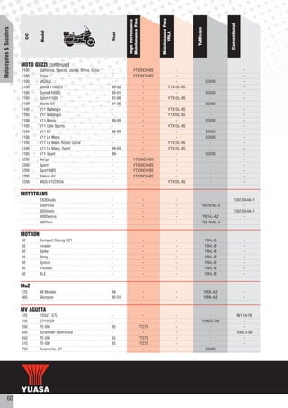 Maintenance Free




                                                                                                                  Maintenance Free
                                                                                       High Perfomance




                                                                                                                                                                Conventional
Motorcycles & Scooters




                                                                                                                                         YuMicron
                                   Model




                                                                                                                        VRLA
                                                                               Year
                              CC




                         MOTO GUZZI continued
                         1100      California, Special, Jackal, Breva, Griso   -             YTX20CH-BS                         -                      -                           -
                         1100      Griso                                       -             YTX20CH-BS                         -                      -                           -
                         1100      JACKAL                                      -                  -                             -                    53030                         -
                         1100      Quota 1100 ES                               99-02              -                         YTX15L-BS                  -                           -
                         1100      Quota1100ES                                 00-01              -                             -                    53030                         -
                         1100      Sport 1100i                                 97-99              -                         YTX15L-BS                  -                           -
                         1100      Stone, EV                                   94-05              -                             -                    53030                         -
                         1100      V11 Ballabgio                               -                  -                         YTX15L-BS                  -                           -
                         1100      V11 Ballabgio                               -                  -                         YTX20L-BS                  -                           -
                         1100      V11 Bassa                                   99-00              -                             -                    53030                         -
                         1100      V11 Cafe Sports                             -                  -                         YTX15L-BS                  -                           -
                         1100      V11 EV                                      98-99              -                             -                    53030                         -
                         1100      V11 Le Mans                                 -                  -                             -                    53030                         -
                         1100      V11 Le Mans Rosso Corsa                     -                  -                         YTX15L-BS                  -                           -
                         1100      V11 Le Mans, Sport                          99-05              -                         YTX15L-BS                  -                           -
                         1100      V11 Sport                                   99-                -                             -                    53030                         -
                         1200      Norge                                       -             YTX20CH-BS                         -                      -                           -
                         1200      Sport                                       -             YTX20CH-BS                         -                      -                           -
                         1200      Sport ABS                                   -             YTX20CH-BS                         -                      -                           -
                         1200      Stelvio 4V                                  -             YTX20CH-BS                         -                      -                           -
                         1256      MGS-01CORSA                                 -                  -                         YTX20L-BS                  -                           -


                         MOTOTRANS
                                   250Strada                                   -                            -                        -              -                12N12A-4A-1
                                   350Forsa                                    -                            -                        -         Y50-N18L-A                 -
                                   350Vento                                    -                            -                        -              -                12N12A-4A-1
                                   500Desmo                                    -                            -                        -          YB14L-A2                  -
                                   500Twin                                     -                            -                        -         Y50-N18L-A                 -


                         MOTRON
                         50        Compact Racing RZ1                          -                            -                        -               YB4L-B                        -
                         50        Invader                                     -                            -                        -               YB4L-B                        -
                         50        Spike                                       -                            -                        -               YB4L-B                        -
                         50        Sting                                       -                            -                        -               YB4L-B                        -
                         50        Syncro                                      -                            -                        -               YB4L-B                        -
                         50        Thunder                                     -                            -                        -               YB4L-B                        -
                         50        XLE                                         -                            -                        -               YB4L-B                        -


                         MuZ
                         125       All Models                                  All                          -                        -              YB9L-A2                        -
                         660       Skorpion                                    95-01                        -                        -              YB9L-A2                        -


                         MV AGUSTA
                         125       125GT, GTL                                  -                            -                        -                  -                      6N11A-1B
                         125       GT125SP                                     -                            -                        -              12N5.5-3B                      -
                         250       TE-SM                                       05                         YTZ7S                      -                  -                          -
                         350       Scrambler Elettronica                       -                            -                        -                  -                      12N5.5-3B
                         450       TE-SM                                       05                         YTZ7S                      -                  -                          -
                         510       TE-SM                                       05                         YTZ7S                      -                  -                          -
                         750       Aviamento, GT                               -                            -                        -                53030                        -




           60
 