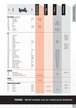 Maintenance Free




                                                                        Maintenance Free
                                                 High Perfomance




                                                                                                                     Conventional




                                                                                                                                               Motorcycles & Scooters
                                                                                               YuMicron
            Model




                                                                              VRLA
                                         Year
     CC




MV AGUSTA continued
750        F4, Brutale                   00-08                 YTZ10S                      -              -                            -
750        F4, Brutale                   04-                   YTZ10S                      -              -                            -
750        F4, SERIE Oro                 -                        -                        -           53030                           -
800        S, SS                         -                        -                        -         Y60-N24L-A                        -
900        GT                            -                        -                        -         Y60-N24L-A                        -
910        Brutale                       06-08                 YTZ10S                      -              -                            -
1000       F4                            05-08                 YTZ10S                      -              -                            -
1000       F4 1000                       -                        -                        -         Y60-N24L-A                        -
1100       Grand Prix                    -                        -                        -         Y60-N24L-A                        -


MZ
125        125ES, ETS                    -                          -                      -                 -                      6N11A-1B
125        125ETZ                        -                          -                      -                 -                       12N9-3B
125        125TS                         -                          -                      -                 -                      6N11A-1B
125        150ETZ                        -                          -                      -                 -                       12N9-3B
125        Roadstar                      93-94                      -                      -               YB5L-B                       -
125        Sazson Sport Star             93-97                      -                      -               YB5L-B                       -
150        TS150                         -                          -                      -                 -                      6N11A-1B
250        ETS250                        -                          -                      -                 -                      6N11A-1B
250        ETZ250                        -                          -                      -                 -                       12N9-3B
250        TS250                         -                          -                      -                 -                      6N11A-1B
251/301    Saxson Fun, Tour              93-94                      -                      -               YB5L-B                       -
500        Green Star                    97                         -                      -              YB14L-A2                      -
500        Red Star                      97                         -                      -              YB14L-A2                      -
500        Saxon Fun                     93                         -                      -              YB14L-A2                      -
500        Saxson Country                93-97                      -                      -              YB14L-A2                      -
500        Silver Star Classic           93-96                      -                      -              YB14L-A2                      -
500        Tour                          93-94                      -                      -              YB14L-A2                      -
660        Skorpion Classic              97                         -                      -               YB9L-B                       -
660        Skorpion Race Replica         95-96                      -                      -               YB9L-B                       -
660        Skorpion Replica              97                         -                      -               YB9L-B                       -
660        Skorpion Sport                94-97                      -                      -               YB9L-B                       -
660        Skorpion Tour                 94-97                      -                      -               YB9L-B                       -
660        Skorpion Traveller            97                         -                      -               YB9L-B                       -


NORTON
350        350 Navigator                 -                -                                -                 -                      6N11A-1B
750        750 Ranger Commando           -                -                                -               YB9-B                        -
850        850 Commando, Commando (75)   -           YTX14AHL-BS                           -                 -                         -


OZBIKE
All Models All                           -                  YTX5L-BS                       -                 -                         -


PANDA MOTOR SPORTS
50         Com-ute                       96-02                      -                   -                    -                       6N4-2A
50         Cub                           96-99                      -               YTX4L-BS                 -                         -
50         Fun Rider                     96-02                      -                   -                    -                       6N2-2A
50         Retro                         01-02                      -                   -                  YB7-A                       -
70         Trail Rider                   99-02                      -               YTX4L-BS                 -                         -




                    YUASA - World number one for motorcycle batteries

                                                                                                                                               61
 