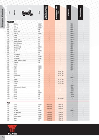 Maintenance Free




                                                                                            Maintenance Free
                                                                     High Perfomance




                                                                                                                                        Conventional
Motorcycles & Scooters




                                                                                                                    YuMicron
                                   Model




                                                                                                  VRLA
                                                             Year
                              CC




                         PEUGEOT
                         25        FOX LA                    95-97                      -                   -                  YB4L-B                  -
                         50        Buxy                      95-97                      -                   -                  YB4L-B                  -
                         50        Buxy RS                   96-97                      -                   -                  YB4L-B                  -
                         50        Elyseo                    98                         -                   -                  YB4L-B                  -
                         50        Elystar TDS               03-                        -                   -                  YB7L-B                  -
                         50        FOX Lux                   95-97                      -                   -                  YB4L-B                  -
                         50        Liverty                   -                          -                   -                  YB4L-B                  -
                         50        Looxor                    01-                        -                   -                  YB4L-B                  -
                         50        Looxor TDS                02-                        -                   -                  YB7L-B                  -
                         50        Rapido/Rapido3            01-                        -                  -                   YB4L-B                  -
                         50        SCLI Metropolis           01-                        -                   -                  YB4L-B                  -
                         50        Speedake                  01-                        -                   -                  YB4L-B                  -
                         50        Speedfight/LC             97-99                      -                  -                   YB4L-B                  -
                         50        Speedfight2               00-                        -                   -                  YB4L-B                  -
                         50        Squab                     96-97                      -                  -                   YB4L-B                  -
                         50        ST                        01-                        -                   -                  YB4L-B                  -
                         50        SV Blue Star              97                         -                   -                  YB4L-B                  -
                         50        SV Junior                 93-96                      -                  -                   YB4L-B                  -
                         50        SV/SV Geo                 93-97                      -                   -                  YB4L-B                  -
                         50        Trekker Road/Off Road     99                         -                   -                  YB4L-B                  -
                         50        Vivacity                  99                         -                   -                  YB4L-B                  -
                         50        X-Fight                   -                          -                   -                  YB4L-B                  -
                         50        Zenith                    95-96                      -                   -                  YB4L-B                  -
                         80        SV80                      93-96                      -                   -                  YB5L-B                  -
                         100       Elyseo                    99                         -                   -                  YB7L-B                  -
                         100       Elyseo                    01-                        -               YTX5L-BS                 -                     -
                         100       Looxor                    01-                        -               YTX5L-BS                 -                     -
                         100       Speedfighter              98-                        -               YTX5L-BS                 -                     -
                         100       SV                        -97                        -                   -                  YB5L-B                  -
                         100       Trekker                   98-                        -               YTX5L-BS                 -                     -
                         100       Vivacity                  99-                        -               YTX5L-BS                 -                     -
                         100       X-Fight                   01-                        -               YTX5L-BS                 -                     -
                         100       Zenith                    01-                        -                   -                  YB4L-B                  -
                         105       Ciclomotore (E-Starter)   01-                        -                   -                  YB4L-B                  -
                         125       Elyseo                    -                          -                   -                  YB7-A                   -
                         125       Elystar                   02-                        -                   -                  YB7-A                   -
                         125       SV125                     93-97                      -                  -                   YB5L-B                  -
                         150       Elyseo                    98                         -                   -                  YB7-A                   -
                         150       Elystar                   02-                        -                   -                  YB7-A                   -
                         250       ST/SV                     01-                        -               YTX12-BS                 -                     -


                         PGO
                         25        Comet                     95-97              YTX4L-BS                  YT4L-BS                -                     -
                         25        Galaxy                    97                 YTX4L-BS                  YT4L-BS                -                     -
                         25        Mega                      97                 YTX4L-BS                  YT4L-BS                -                     -
                         50        Big Max                   95-96                  -                        -                 YB4L-B                  -
                         50        Big Max Sport             96-97              YTX4L-BS                  YT4L-BS                -                     -
                         50        Comet                     93-96              YTX4L-BS                  YT4L-BS                -                     -
                         50        Comet Junior              94-97              YTX4L-BS                  YT4L-BS                -                     -
                         50        Galaxy                    93-97              YTX4L-BS                  YT4L-BS                -                     -
                         50        Mega                      97                 YTX4L-BS                  YT4L-BS                -                     -




           62
 