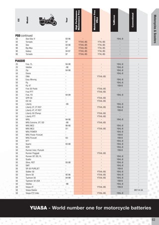 Maintenance Free




                                                                 Maintenance Free
                                          High Perfomance




                                                                                                             Conventional




                                                                                                                                       Motorcycles & Scooters
                                                                                         YuMicron
           Model




                                                                       VRLA
                                  Year
     CC




PGO continued
50        Star-Star II            93-96                  -                        -                 YB4L-B                     -
50        Tornado                 97                 YTX4L-BS                  YT4L-BS                -                        -
80        Star                    93-96              YTX4L-BS                  YT4L-BS                -                        -
90        Big Max                 97                 YTX4L-BS                  YT4L-BS                -                        -
90        Galaxy                  94-97              YTX4L-BS                  YT4L-BS                -                        -
90        Tornado                 97                 YTX4L-BS                  YT4L-BS                -                        -


PIAGGIO
25        Free, FL                94-98                      -                   -                  YB4L-B                      -
25        Velofax                 -98                        -                   -                  YB4L-B                      -
25        Zip                     94-98                      -                   -                  YB4L-B                      -
50        Diesis                  -                          -                   -                  YB4L-B                      -
50        DNA                     -                          -               YTX4L-BS                 -                         -
50        Easy Moving             -                          -                   -                  YB4L-B                      -
50        Fly                     -                          -                   -                  YB4L-B                      -
50        Fly 4T                  -                          -                   -                  YB9-B                       -
50        Free 50 Poste           -                          -               YTX4L-BS                 -                         -
50        Free PTT                -                          -               YTX4L-BS                 -                         -
50        Free, FD                94-99                      -                   -                  YB4L-B                      -
50        GPR 50                  -                          -               YTX4L-BS                 -                         -
50        ICE 50                  -                          -               YTX4L-BS                 -                         -
50        Liberty                 -99                        -                   -                  YB4L-B                      -
50        Liberty 2T, 2T RST      -                          -               YTX4L-BS               YB4L-B                     -
50        Liberty 4T, 4T RST      -                          -                   -                  YB9-B                      -
50        Liberty 50 2Tempi       -                          -               YTX4L-BS                 -                        -
50        Liberty PTT             -                          -               YTX4L-BS                 -                         -
50        NRG                     94-98                      -                   -                  YB4L-B                      -
50        NRG Extreme, DT, DD     -99                        -               YTX4L-BS                 -                         -
50        NRG MC2                 96-98                      -                   -                  YB4L-B                      -
50        NRG MC3                 01-                        -               YTX4L-BS               YB4L-B                      -
50        NRG POWER               -                          -                   -                  YB4L-B                      -
50        NRG Power PureJet       -                          -                   -                  YB9-B                       -
50        NRG PureJet             03-                        -                   -                  YB9-B                       -
50        NTT                     -                          -                   -                  YB4L-B                      -
50        Quartz                  93-98                      -                   -                  YB4L-B                      -
50        RCR                     -                          -                   -                  YB4L-B                      -
50        Runner Iniez, PureJet   -                          -                   -                  YB9-B                       -
50        Runner Poggiali         -                          -               YTX4L-BS                 -                        -
50        Runner SP, DD, FL       -                          -                   -                  YB4L-B                      -
50        Scatto                  -                          -                   -                  YB4L-B                      -
50        Sfera, RST              93-98                      -                   -                  YB4L-B                      -
50        SMT                     -                          -                   -                  YB4L-B                      -
50        SR 50 PUREJET           -                          -                   -                  YB9-B                       -
50        Stalker 50              -                          -               YTX4L-BS               YB4L-B                      -
50        Storm 50                95-96                      -               YTX4L-BS               YB4L-B                      -
50        Typhoon 50              94-99                      -               YTX4L-BS               YB4L-B                     -
50        Typhoon 50 USA          -                          -                   -                  YB9-B                       -
50        Velofax                 -98                        -                   -                  YB4L-B                      -
50        Vespa 4T                -                          -               YTX4L-BS               YB9-B                       -
50        Vespa Elestar           -                          -                   -                    -                     6N11A-3A
50        Vespa ET2 Iniez         -                          -               YTX5L-BS               YB5L-B                     -




                   YUASA - World number one for motorcycle batteries

                                                                                                                                       63
 