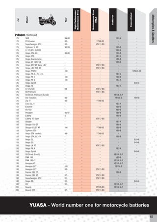Maintenance Free




                                                                   Maintenance Free
                                            High Perfomance




                                                                                                                 Conventional




                                                                                                                                            Motorcycles & Scooters
                                                                                          YuMicron
        Model




                                                                         VRLA
                                    Year
  CC




PIAGGIO continued
125    SKR                          94-98                      -                   -                   YB7-A                        -
125    ST4 Leader                   00-                        -               YTX9-BS                   -                          -
125    Superhexagon GTX             00-                        -               YTX12-BS                  -                          -
125    Typhoon, X, XR               96-99                      -                   -                   YB9-B                        -
125    V. 125 ET4 EURO2             -                          -                   -                   YB9-B                        -
125    Vespa ET4, LX                96-00                      -                   -                   YB9-B                        -
125    Vespa ETS                    -                          -                   -                   YB7-A                        -
125    Vespa Granturismo            -                          -                   -                   YB9-B                        -
125    Vespa GT H2O, UK             -                          -                   -                   YB9-B                        -
125    Vespa GTV 4T Navy, LXV       -                          -               YTX12-BS                  -                          -
125    Vespa LXV 125 4T             -                          -               YTX12-BS                  -                          -
125    Vespa P125X                  -98                        -                   -                     -                      12N5.5-3B
125    Vespa PK-S, -FL, - XL        -                          -                   -                   YB7-A                        -
125    Vespa PX E                   -98                        -                   -                   YB9-B                        -
125    Vespa PX S                   -98                        -                   -                   YB7-A                        -
125    Vespa Sprint                 -                          -                   -                     -                        B39-6
125    Vespa T5                     -                          -                   -                   YB7-A                        -
125    X7 (Euro3)                   08                         -               YTX12-BS                  -                          -
125    X8 Premium                   -                          -               YTX14-BS                  -                          -
125    X8 Street, Premium (Euro2)   -                          -                   -                 YB10L-B.P                      -
125    X9, Evolution                00-                        -                   -                  YB10L-B                     YB9-B
125    Zip 4T                       00-                        -               YTX9-BS                   -                          -
150    Cosa CL, X                   -                          -                   -                   YB7-A                        -
150    Excutive                     -                          -                   -                   YB9-B                        -
150    Fly 150                      -                          -                   -                   YB9-B                        -
150    Hexagon                      95-97                      -                   -                   YB9-B                        -
150    Liberty                      0                          -                   -                   YB9-B                        -
150    Liberty 4T, Sport            -                          -               YTX12-BS                  -                          -
150    Skipper                      -                          -                   -                   YB7-A                        -
150    Skipper 150 2T               -                          -                   -                   YB9-B                        -
150    Skipper LX/ST 4T             -99                        -               YTX9-BS                 YB9-B                        -
150    Typhoon 150                  -                          -                   -                   YB9-B                        -
150    Vespa ET4 (sealed)           99-                        -               YTX9-BS                   -                          -
150    Vespa ET4, LX. PX            -                          -                   -                   YB9-B                        -
150    Vespa GL                     -                          -                   -                     -                        B39-6
150    Vespa GS                     -                          -                   -                     -                        B49-6
150    Vespa LX 4T                  -                          -               YTX12-BS                  -                          -
150    Vespa PX X                   -                          -                   -                   YB7-A                        -
150    Vespa Sprint                 -                          -                   -                     -                        B49-6
150    X8 Street (Euro2)            -                          -                   -                 YB10L-B.P                      -
180    DNA 180                      -                          -                   -                   YB9-B                        -
180    DNA 180 4T                   -                          -                   -                 YB10L-B.P                      -
180    Hexagon 4T                   -                          -                   -                 YB10L-B.P                      -
180    Hexagon LXT                  -99                        -                   -                  YB10L-B                       -
180    Hexagon LXT                  00-                        -               YTX12-BS                  -                          -
180    Runner 180 2T                -                          -                   -                   YB9-B                        -
180    Runner 180 4T                07-                        -               YTX12-BS                  -                          -
180    Superhexagon GTX             01-                        -               YTX12-BS                  -                          -
180    Vespa SS                     01-                        -                   -                     -                        B49-6
180    X9                           01-                        -                   -                 YB10L-B.P                      -
200    Beverly                      -                          -               YT12B-BS              YB10L-B.P                      -
200    Beverly 200                  07-                        -               YTX12-BS                  -                          -




                YUASA - World number one for motorcycle batteries

                                                                                                                                            65
 