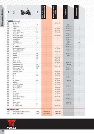 Maintenance Free




                                                                                                  Maintenance Free
                                                                           High Perfomance




                                                                                                                                                Conventional
Motorcycles & Scooters




                                                                                                                         YuMicron
                                 Model




                                                                                                        VRLA
                                                                   Year
                           CC




                         PIAGGIO continued
                         200    Carnaby 4T                         -                          -               YTX14-BS                  -                        -
                         200    Cosa                               -96                        -                   -                   YB9-B                      -
                         200    Granturismo L                      -                          -                   -                 YB10L-B.P                    -
                         200    Liberty                            -                          -               YTX12-BS              YB10L-B.P                    -
                         200    Liberty 200 4T                     -                          -               YTX12-BS              YB10L-B.P                    -
                         200    Liberty 200 4T Sport               07                         -               YTX12-BS                  -                        -
                         200    Runner 4T                          -                          -                   -                 YB10L-B.P                    -
                         200    Runner VXR 4T, RST                 -                          -               YTX12-BS              YB10L-B.P                    -
                         200    Vespa Granturismo                  -                          -                   -                 YB10L-B.P                    -
                         200    Vespa GT200                        -                          -                   -                 YB10L-B.P                    -
                         200    Vespa P E                          -                          -                   -                   YB7-A                      -
                         200    Vespa PX E Lusso                   -98                        -                   -                   YB9-B                    YB7-A
                         200    X8                                 -                          -                   -                 YB10L-B.P                    -
                         200    X9 Evolution                       -                          -                   -                 YB10L-B.P                    -
                         250    Beverly, Cruiser, Tourer           -                          -               YTX14-BS                  -                        -
                         250    Beverly, RST, Euro3                -                          -                   -                 YB10L-B.P                    -
                         250    Carnaby 4T ie                      -                          -               YTX14-BS                  -                        -
                         250    Hexagon                            99                         -                   -                 YB10L-B.P                    -
                         250    Hexagon                            98                         -                   -                   YB9-B                      -
                         250    Hexagon GT                         00-                        -               YTX12-BS                  -                        -
                         250    MP3                                07-                        -               YTX14-BS                  -                        -
                         250    Nexus, Euro3                       -                          -               YTX14-BS                  -                        -
                         250    Nexus, SP Euro3                    -                          -               YTX14-BS              YB14L-A2                     -
                         250    Superhexagon GTX                   00                         -                   -                  YB10L-B                     -
                         250    Superhexagon GTX                   01-03                      -               YTX12-BS                  -                        -
                         250    Superhexagon GTX                   03-                        -                   -                 YB10L-B.P                    -
                         250    Vespa GTS, GTV, ie 60              -                          -                   -                 YB10L-B.P                    -
                         250    Vespa GTV ie Navy                  -                          -               YTX14-BS                  -                        -
                         250    X Evo                              -                          -               YTX14-BS                  -                        -
                         250    X7 ie                              08                         -               YTX14-BS                  -                        -
                         250    X8                                 -                          -                   -                 YB10L-B.P                    -
                         250    X8 ie                              -                          -               YTX14-BS                  -                        -
                         250    X9 Evolution                       01-                        -               YTX12-BS               YB10L-B                     -
                         300    Nexus ie                           -                          -               YTX14-BS                  -                        -
                         300    Vespa GTS ie Super                 -                          -               YTX14-BS                  -                        -
                         400    Beverly 400 Euro3                  -                          -                   -                 YB10L-B.P                    -
                         400    Beverly ie Tourer                  -                          -               YTX14-BS                  -                        -
                         400    MP3                                -                          -               YTX14-BS                  -                        -
                         400    X Evo                              -                          -               YTX14-BS                  -                        -
                         400    X8 ie, Euro3                       -                          -               YTX14-BS                  -                        -
                         400    X8, Euro3                          -                          -                   -                 YB10L-B.P                    -
                         500    Beverly, Cruiser, Euro3            -                          -               YTX14-BS                  -                        -
                         500    Beverly, Euro3                     -                          -                   -                 YB10L-B.P                    -
                         500    MP3                                -                          -               YTX14-BS                  -                        -
                         500    Nexus, Euro3                       -                          -                   -                 YB14L-A2                     -
                         500    X9 Evolution                       01-                        -                   -                 YB14L-A2                     -
                         500    X9 Evolution USA                   -                          -               YTX14-BS                  -                        -


                         POLARIS VICTORY
                         1507   V92C, DC Classic, Deluxe Cruiser   98-04         YTX20HL-BS                 YTX20L-BS                   -                        -
                         1507   V92SC Sport Cruiser                00-01         YTX20HL-BS                 YTX20L-BS                   -                        -




           66
 